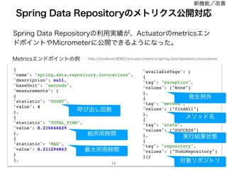 4QSJOH%BUB3FQPTJUPSZͷར༻࣮੷͕ɺDUVBUPSͷNFUSJDTΤϯ
υϙΠϯτ΍.JDSPNFUFSʹެ։Ͱ͖ΔΑ͏ʹͳͬͨɻ
4QSJOH%BUB3FQPTJUPSZͷϝτϦΫεެ։ରԠ

{
name: spring.data.repository.invocations,
description: null,
baseUnit: seconds,
measurements: [
{
statistic: COUNT,
value: 4
},
{
statistic: TOTAL_TIME,
value: 0.216646629
},
{
statistic: MAX,
value: 0.211294863
}
],
availableTags: [
{
tag: exception,
values: [None]
},
{
tag: method,
values: [findAll]
},
{
tag: state,
values: [SUCCESS]
},
{
tag: repository,
values: [TodoRepository]
}]}
IUUQMPDBMIPTUBDUVBUPSNFUSJDTTQSJOHEBUBSFQPTJUPSZJOWPDBUJPOT
.FUSJDTΤϯυϙΠϯτͷྫ
‫ͼݺ‬ग़͠ճ਺
૯ॴ༻࣌ؒ
࠷େॴ༻࣌ؒ
ϝιου໊
ൃੜྫ֎
࣮ߦ݁Ռঢ়ଶ
ର৅ϦϙδτϦ
৽‫ػ‬ೳʗվળ
 