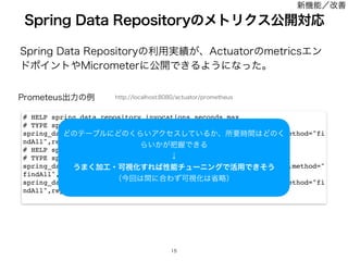 4QSJOH%BUB3FQPTJUPSZͷར༻࣮੷͕ɺDUVBUPSͷNFUSJDTΤϯ
υϙΠϯτ΍.JDSPNFUFSʹެ։Ͱ͖ΔΑ͏ʹͳͬͨɻ
4QSJOH%BUB3FQPTJUPSZͷϝτϦΫεެ։ରԠ

1SPNFUFVTग़ྗͷྫ
# HELP spring_data_repository_invocations_seconds_max
# TYPE spring_data_repository_invocations_seconds_max gauge
spring_data_repository_invocations_seconds_max{exception=None,method=fi
ndAll,repository=TodoRepository,state=SUCCESS,} 0.111220909
# HELP spring_data_repository_invocations_seconds
# TYPE spring_data_repository_invocations_seconds summary
spring_data_repository_invocations_seconds_count{exception=None,method=
findAll,repository=TodoRepository,state=SUCCESS,} 1.0
spring_data_repository_invocations_seconds_sum{exception=None,method=fi
ndAll,repository=TodoRepository,state=SUCCESS,} 0.111220909
IUUQMPDBMIPTUBDUVBUPSQSPNFUIFVT
ͲͷςʔϒϧʹͲͷ͘Β͍ΞΫηε͍ͯ͠Δ͔ɺॴཁ࣌ؒ͸Ͳͷ͘
Β͍͔͕೺ѲͰ͖Δ
ˣ
͏·͘Ճ޻ɾՄࢹԽ͢Ε͹ੑೳνϡʔχϯάͰ‫ ͏͖ͦͰ༻׆‬
ʢࠓճ͸ؒʹ߹ΘͣՄࢹԽ͸লུʣ
৽‫ػ‬ೳʗվળ
 