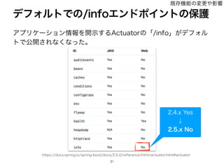 ૊ࠐ%#ͷ৔߹ͷΈ FNCFEEFE
FNCFEEFE
 FNCFEEFE
FNCFEEFE
ৗʹ࡞ಈ BMXBZT USVF BMXBZT
ແޮ OFWFS GBMTF OFWFS
σϑΥϧτ஋
IUUQTHJUIVCDPNTQSJOHQSPKFDUTTQSJOHCPPUJTTVFT
‫ط‬ଘ‫ػ‬ೳͷมߋ΍Ө‫ڹ‬
 