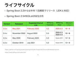 w 4QSJOH#PPU͔Β͸൒೥̍ճස౓ͰϦϦʔεʢ+%,ͱରԠʣ
w 4QSJOH#PPUͷ0-͸݄
ϥΠϑαΠΫϧ
Version Released Expected End of
Life
ґଘSpring
Framework
ґଘSpring
Cloud
ରԠJavaό
ʔδϣϯ
2.5.x May 2021 February 2023 5.3 2020.0.3 16ʙ8
2.4.x November 2020 August 2022 5.3 2020.0.3 
2020.0.0
15ʙ8
2.3.x May 2020 February 2022 5.2 Hoxton.SR11 14ʙ8
2.2.x October 2019 July 2021 5.2 Hoxton.SR11 13ʙ8
IUUQTTUBSUTQSJOHJPBDUVBUPSJOGP
IUUQTHJUIVCDPNTQSJOHQSPKFDUTTQSJOHCPPUXJLJ4VQQPSUFE7FSTJPOTSFMFBTFEWFSTJPOT

 