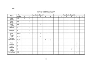JSU

                                       JADUAL SPESIFIKASI UJIAN

               No              Aras SoalanObjektif                        Aras SoalanSubjektif
  Tajuk
             Soalan    1   2       3       4         5    6       1   2        3      4          5   6
  Kata       1,2       /   /
  Nama
  Kata       3,5           /       /
  Kerja
  Kata       4,6                   /        /
 Adjektif
 Sinonim     7             /

 Antonim     8             /

   Kata      9,10,11       /       /        /
  Tanya
   Ayat      12,13                 /        /
 Tunggal
Peribahasa   14,15                                   /    /

   Kata      1                                                                                   /
 Hubung
   Ayat      2                                                                                   /
 Majmuk
   Ayat      3                                                                          /
  Tanya
Peribahasa   4,5                                                                                 /   /




                                                     44
 
