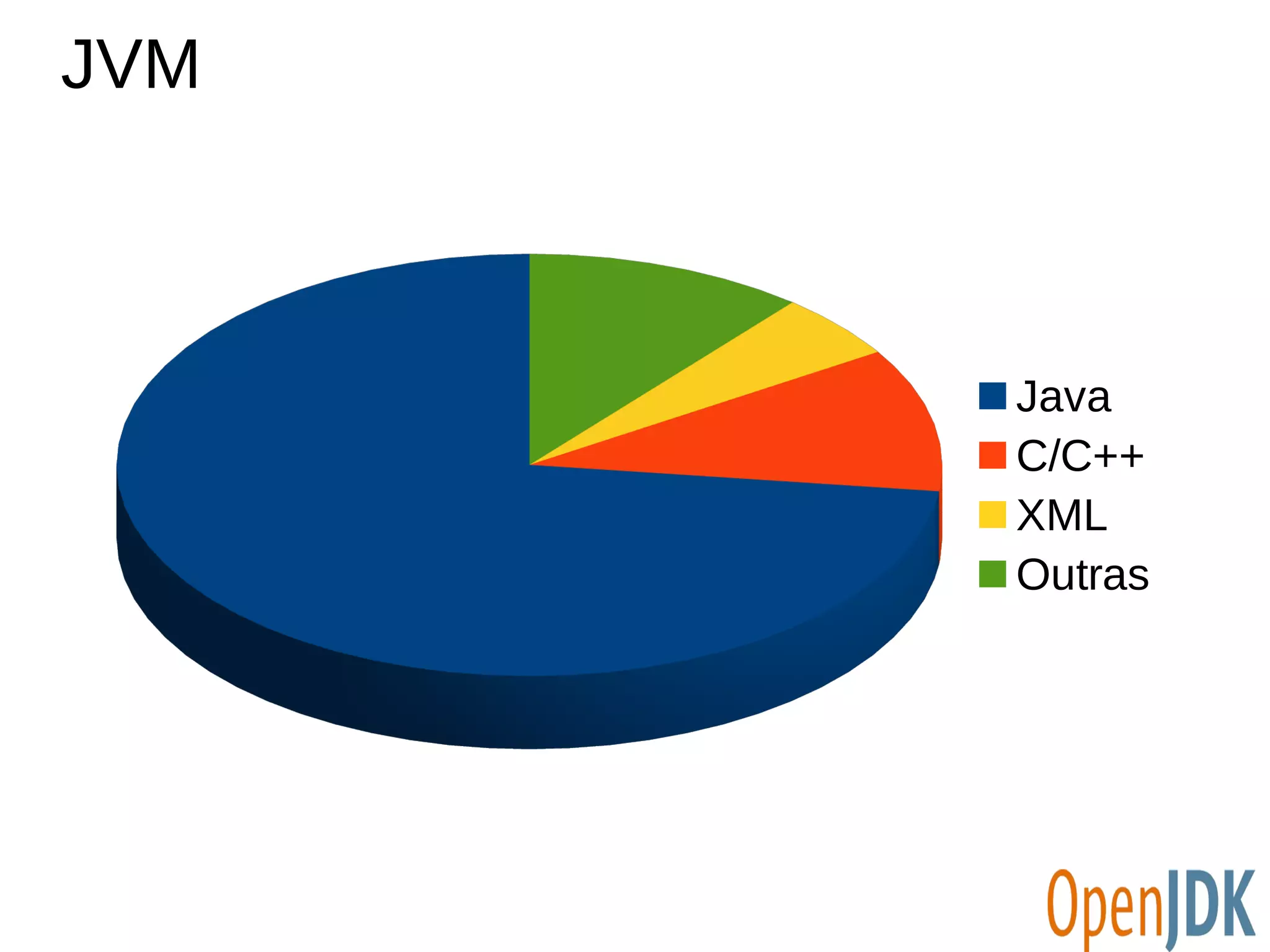 JVM 
Java 
C/C++ 
XML 
Outras 
 