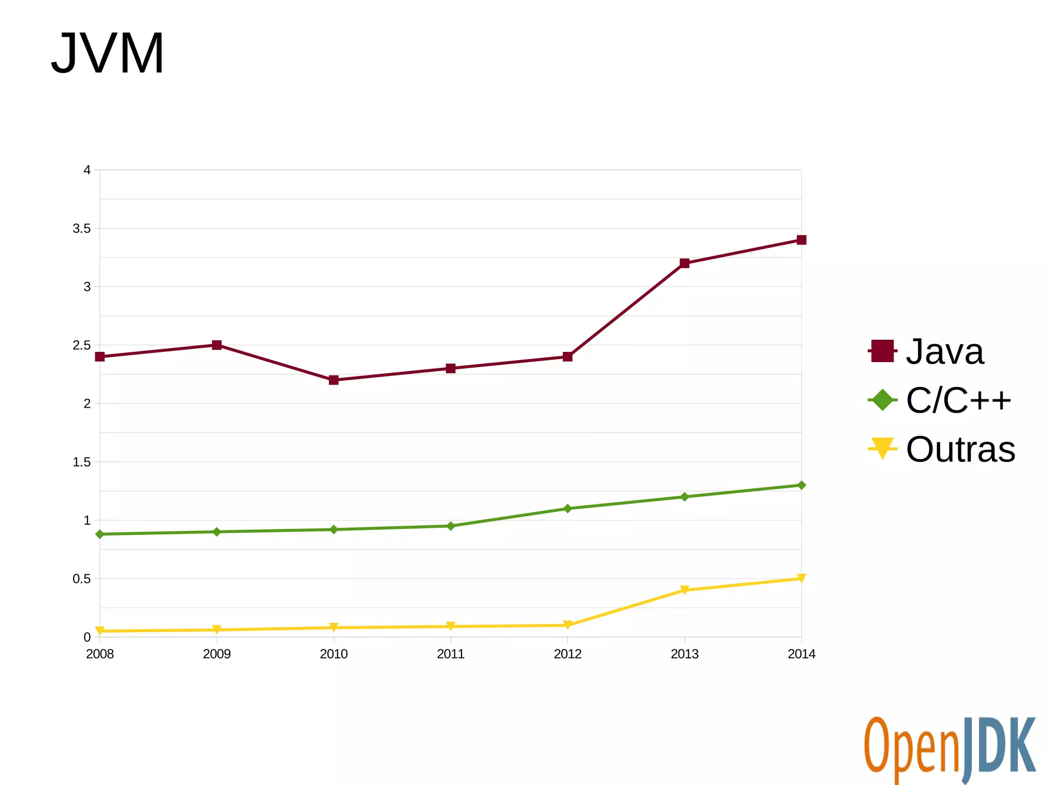 JVM 
4 
3.5 
3 
2.5 
2 
1.5 
1 
0.5 
0 
2008 2009 2010 2011 2012 2013 2014 
Java 
C/C++ 
Outras 
 