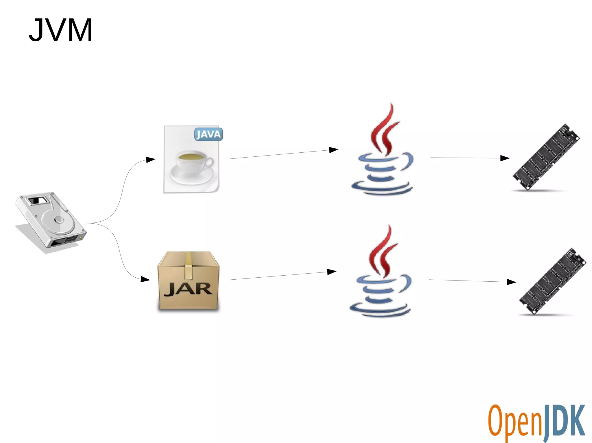 JVM 
 