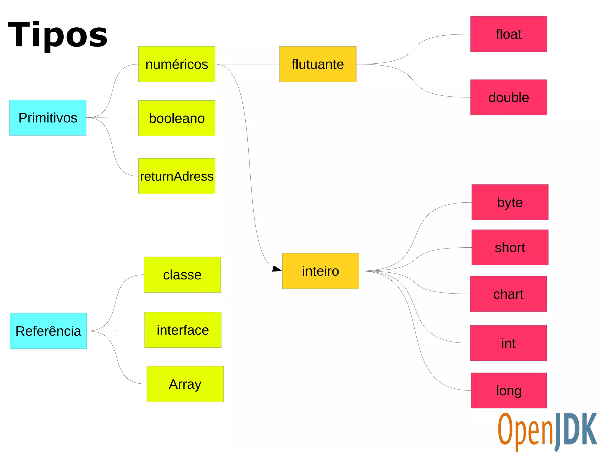 Tipos 
Primitivos 
Referência 
numéricos 
booleano 
returnAdress 
flutuante 
inteiro 
float 
double 
byte 
short 
chart 
int 
long 
classe 
interface 
Array 
 