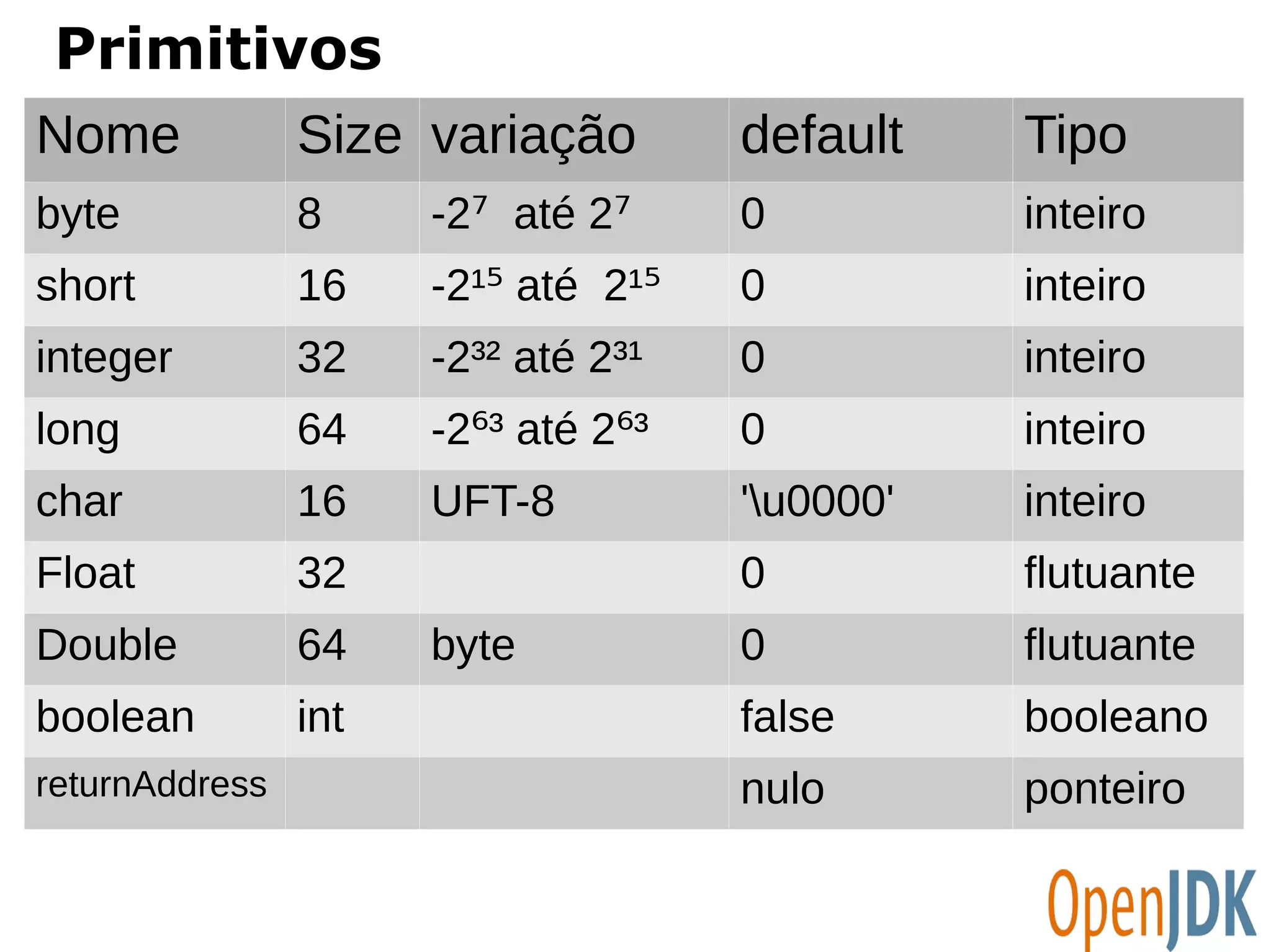 Primitivos 
Nome Size variação default Tipo 
byte 8 -2⁷ até 2⁷ 0 inteiro 
short 16 -2¹⁵ até 2¹⁵ 0 inteiro 
integer 32 -2³² até 2³¹ 0 inteiro 
long 64 -2⁶³ até 2⁶³ 0 inteiro 
char 16 UFT-8 'u0000' inteiro 
Float 32 0 flutuante 
Double 64 byte 0 flutuante 
boolean int false booleano 
returnAddress nulo ponteiro 
 