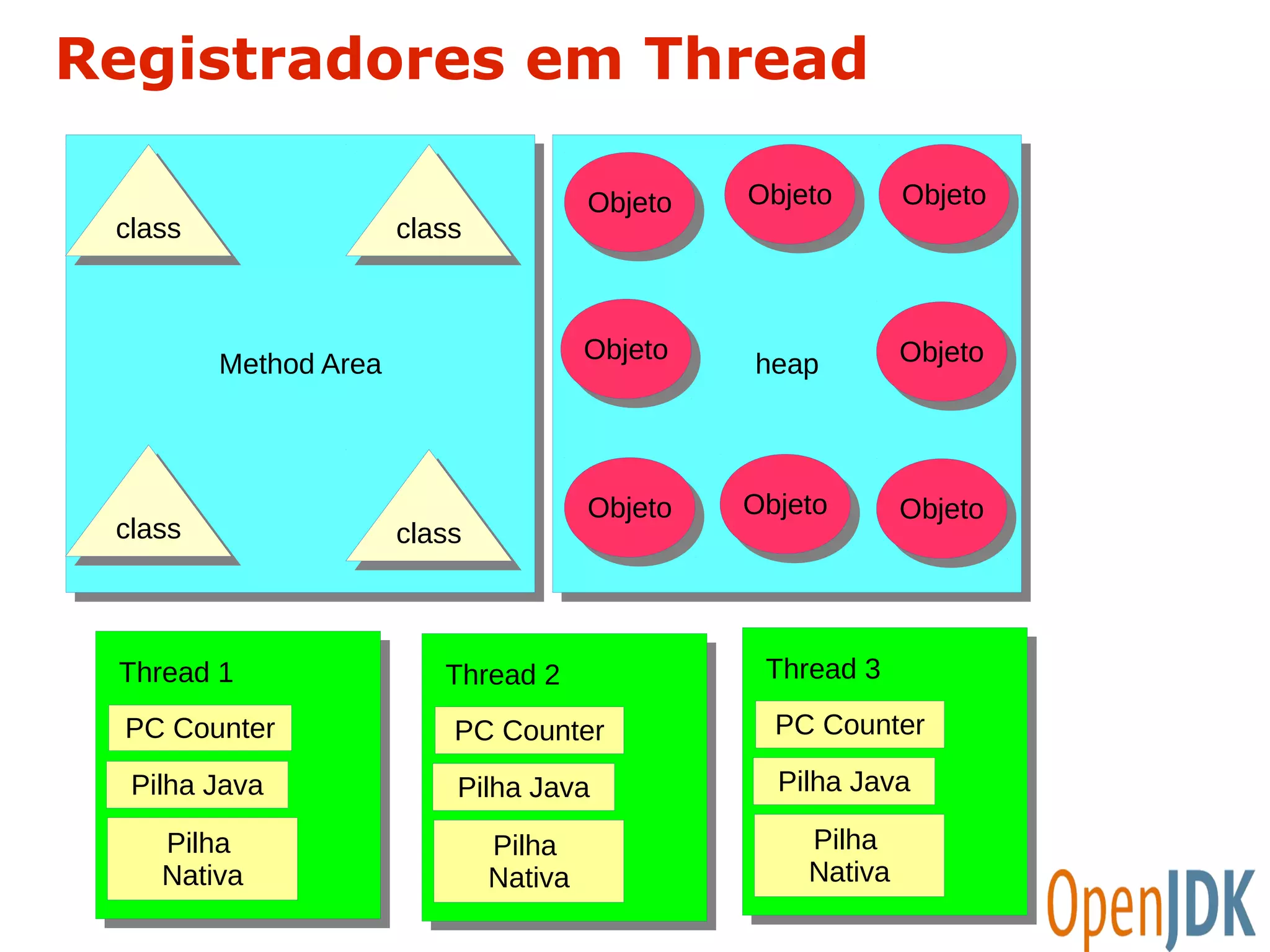 Registradores em Thread 
hheeaapp 
Thread 1 
PC Counter 
Pilha Java 
Pilha 
Nativa 
Thread 2 
PC Counter 
Pilha Java 
Pilha 
Nativa 
Thread 3 
OObbjejetoto 
OObbjejetoto 
PC Counter 
Pilha Java 
Pilha 
Nativa 
MMeeththoodd A Arreeaa 
OObbjejetoto OObbjejetoto 
OObbjejetoto 
OObbjejetoto OObbjejetoto OObbjejetoto 
cclalassss cclalassss 
cclalassss cclalassss 
 