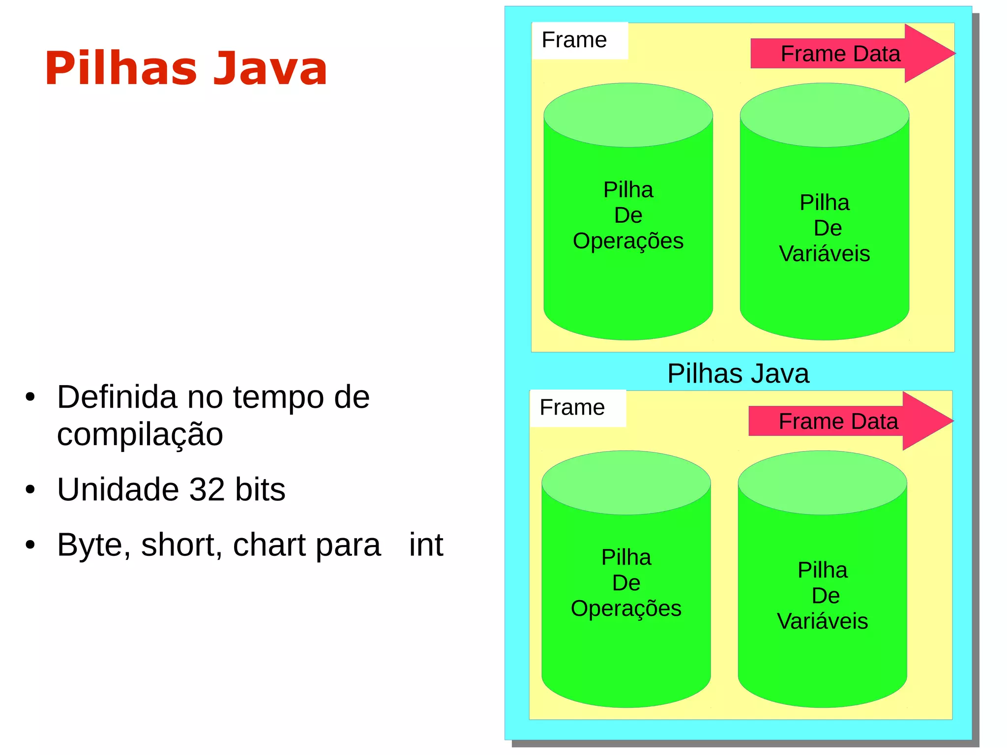 Pilhas Java 
● Definida no tempo de 
compilação 
● Unidade 32 bits 
● Byte, short, chart para int 
Frame Data 
PPilihlhaass JJaavvaa 
Frame 
Pilha 
De 
Operações 
Pilha 
De 
Variáveis 
Frame 
Pilha 
De 
Operações 
Frame Data 
Pilha 
De 
Variáveis 
 