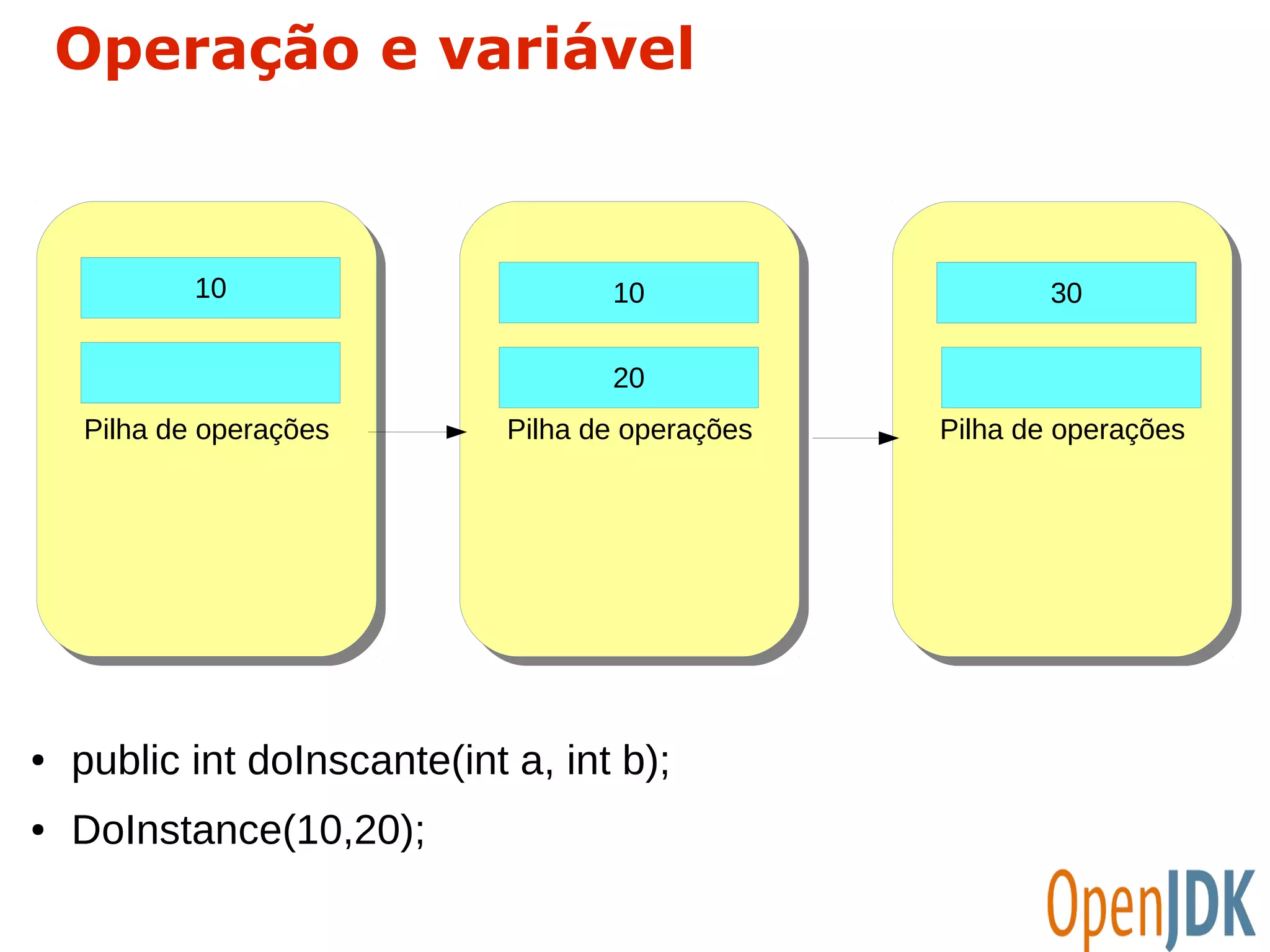 10 
PPilihlhaa d dee o oppeerraaççõõeess 
10 
20 
● public int doInscante(int a, int b); 
● DoInstance(10,20); 
PPilihlhaa d dee o oppeerraaççõõeess 
30 
PPilihlhaa d dee o oppeerraaççõõeess 
Operação e variável 
 