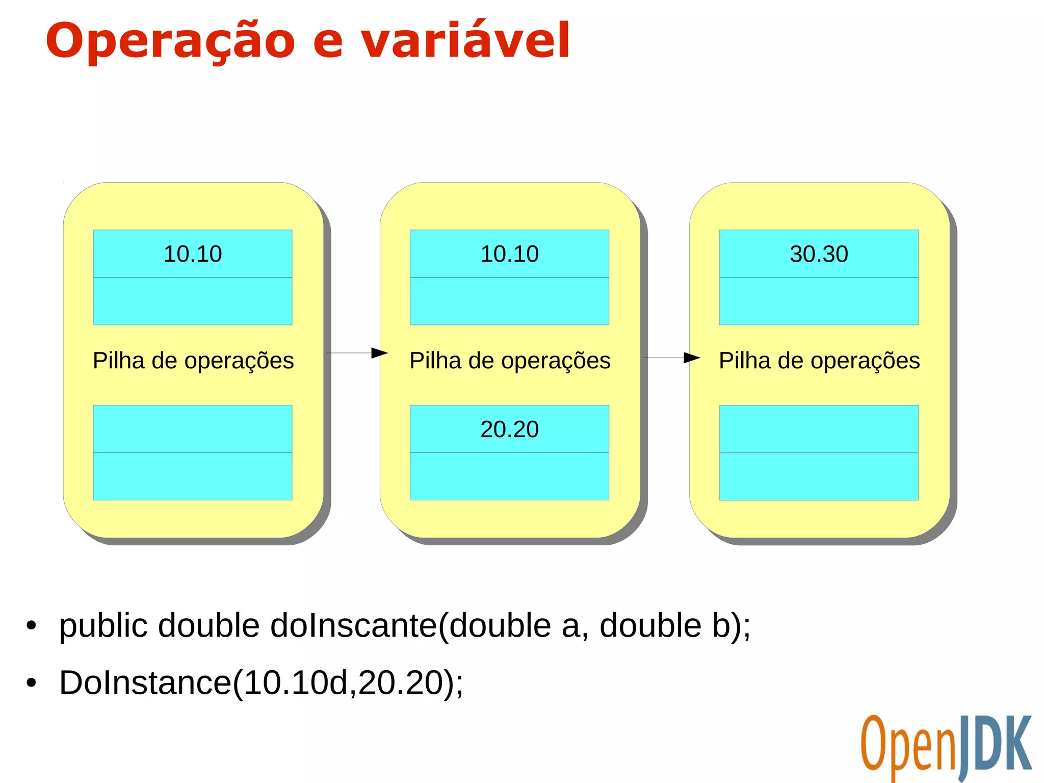 Operação e variável 
10 
10.10 
PPilihlhaa d dee o oppeerraaççõõeess 
PPilihlhaa d dee o oppeerraaççõõeess 
● public double doInscante(double a, double b); 
● DoInstance(10.10d,20.20); 
10.10 
20.20 
30.30 
PPilihlhaa d dee o oppeerraaççõõeess 
 