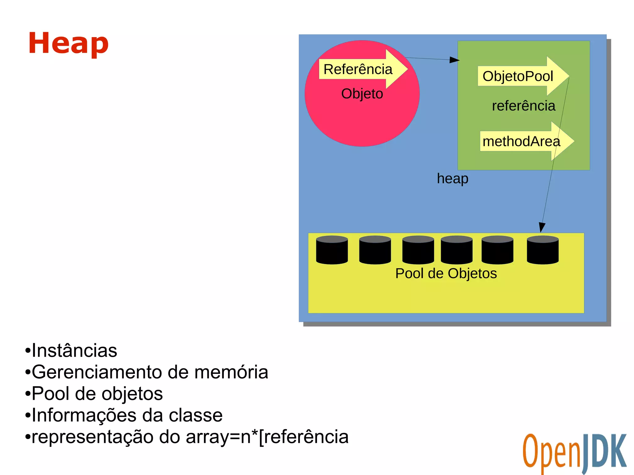 Heap 
Referência 
●Instâncias 
●Gerenciamento de memória 
●Pool de objetos 
●Informações da classe 
●representação do array=n*[referência 
hheeaapp 
Objeto 
ObjetoPool 
referência 
methodArea 
Pool de Objetos 
 
