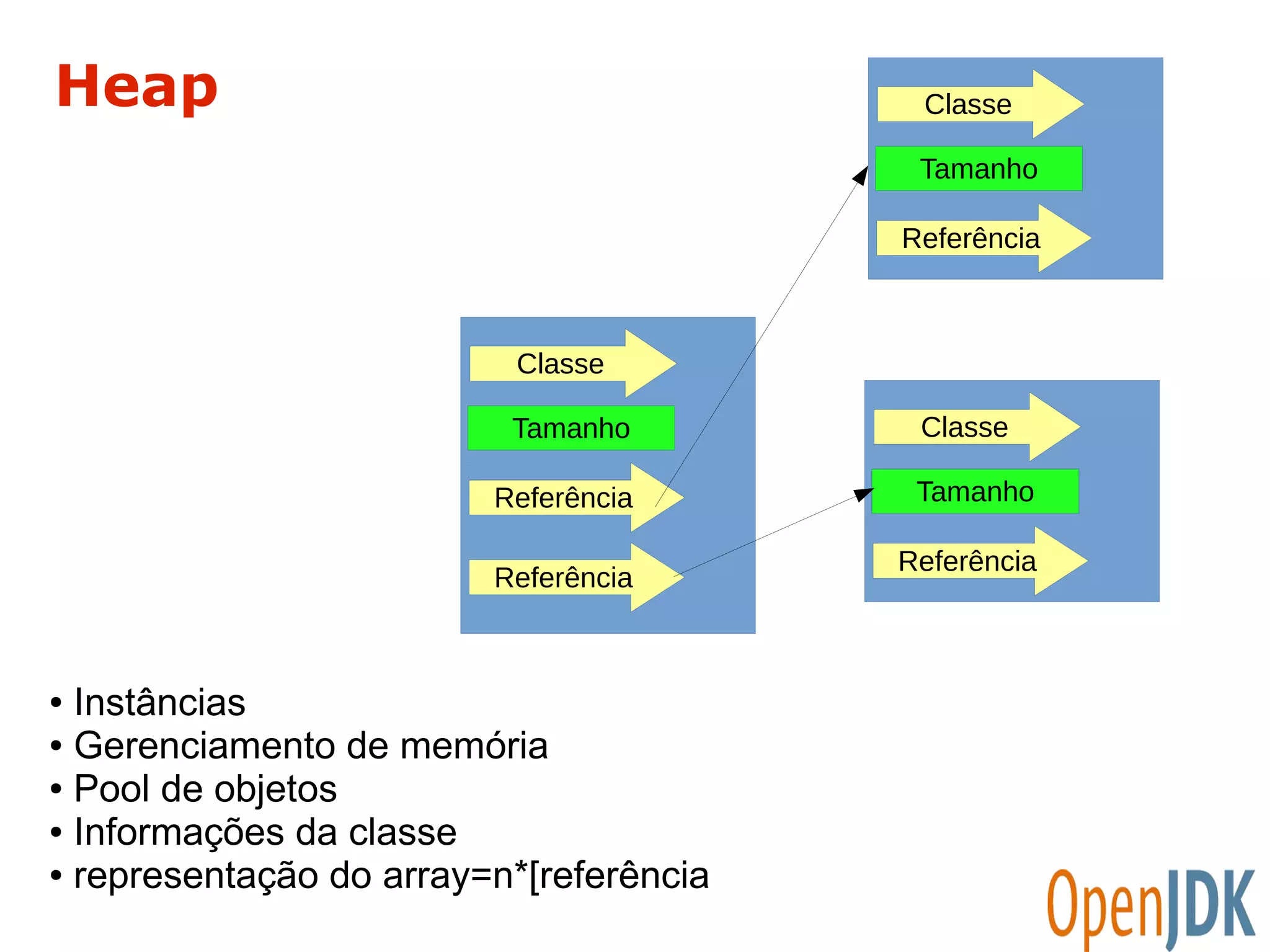 Heap 
Classe 
Tamanho 
Referência 
● Instâncias 
● Gerenciamento de memória 
● Pool de objetos 
● Informações da classe 
● representação do array=n*[referência 
Classe 
Tamanho 
Referência 
Classe 
Tamanho 
Referência 
Referência 
 