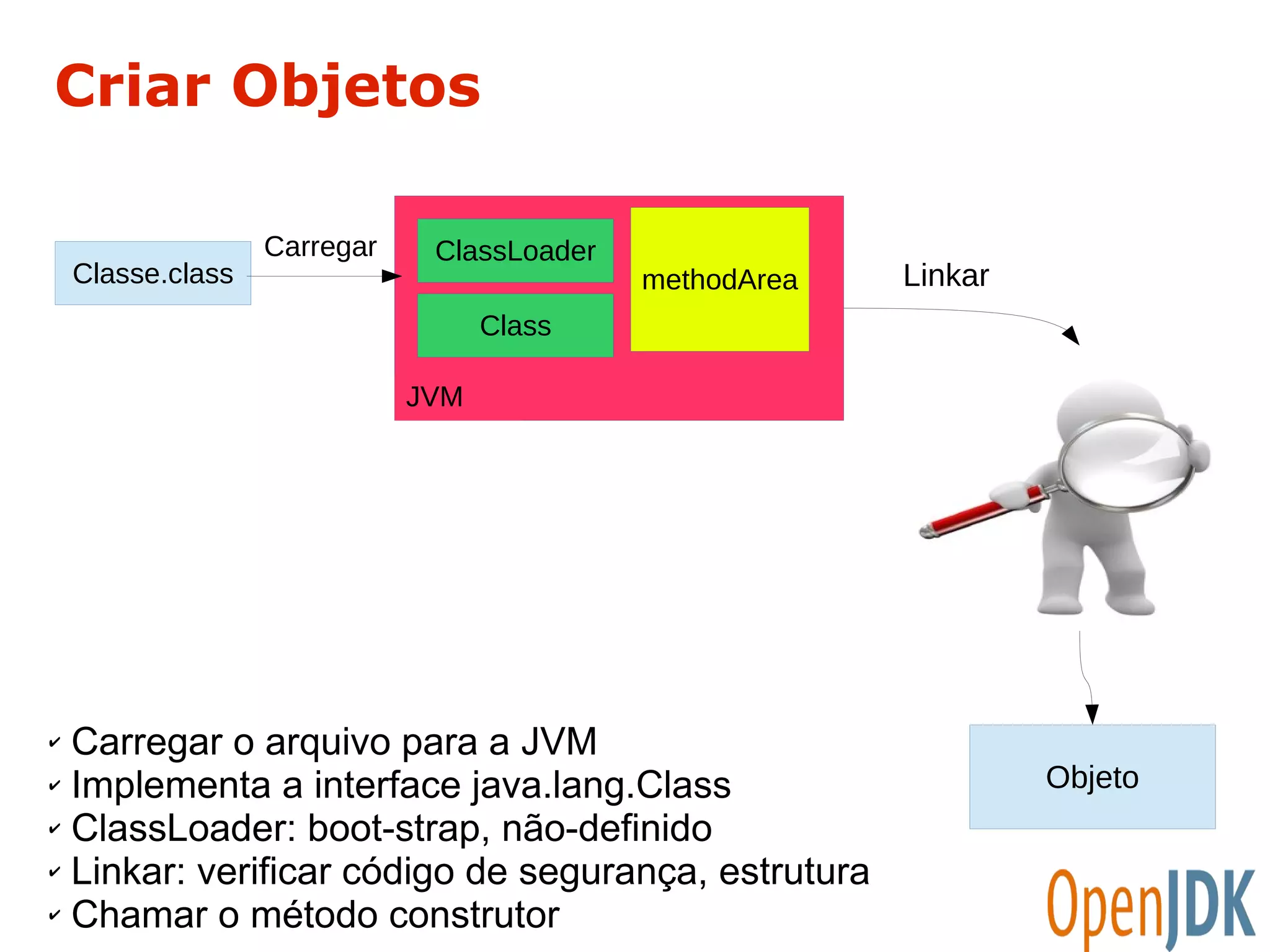 Criar Objetos 
✔ Carregar o arquivo para a JVM 
✔ Implementa a interface java.lang.Class 
✔ ClassLoader: boot-strap, não-definido 
✔ Linkar: verificar código de segurança, estrutura 
✔ Chamar o método construtor 
Linkar 
Objeto 
Classe.class 
ClassLoader 
Class 
methodArea 
JVM 
Carregar 
 