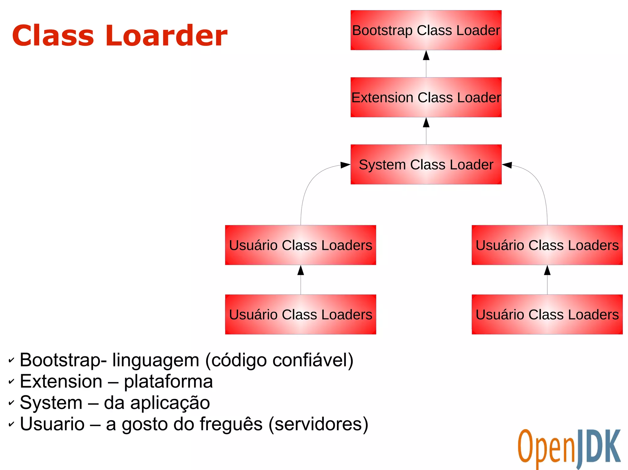 Class Loarder 
Bootstrap Class Loader 
Extension Class Loader 
System Class Loader 
Usuário Class Loaders 
Usuário Class Loaders 
✔ Bootstrap- linguagem (código confiável) 
✔ Extension – plataforma 
✔ System – da aplicação 
✔ Usuario – a gosto do freguês (servidores) 
Usuário Class Loaders 
Usuário Class Loaders 
 