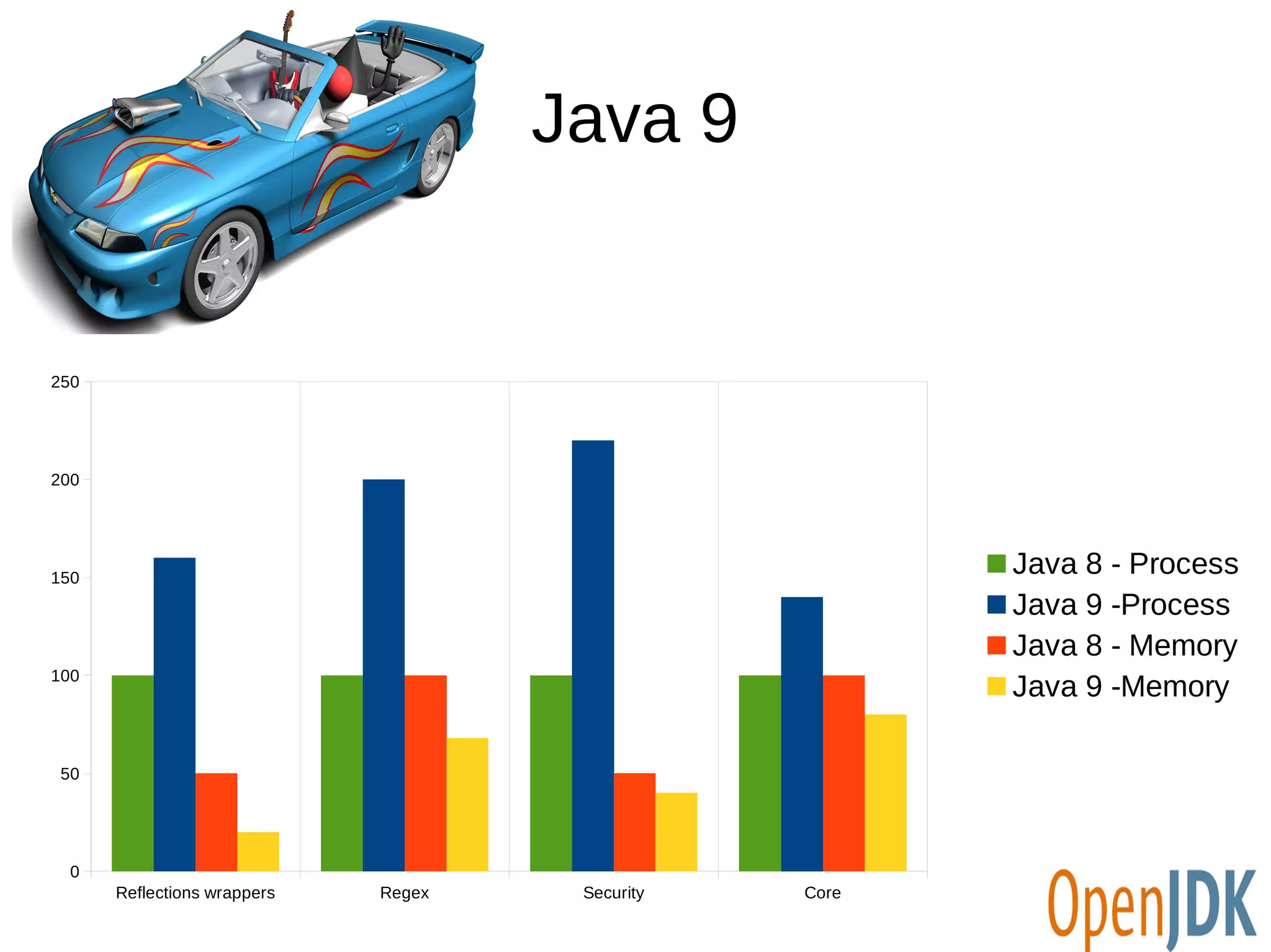 Java 9 
Reflections wrappers Regex Security Core 
250 
200 
150 
100 
50 
0 
Java 8 - Process 
Java 9 -Process 
Java 8 - Memory 
Java 9 -Memory 
 