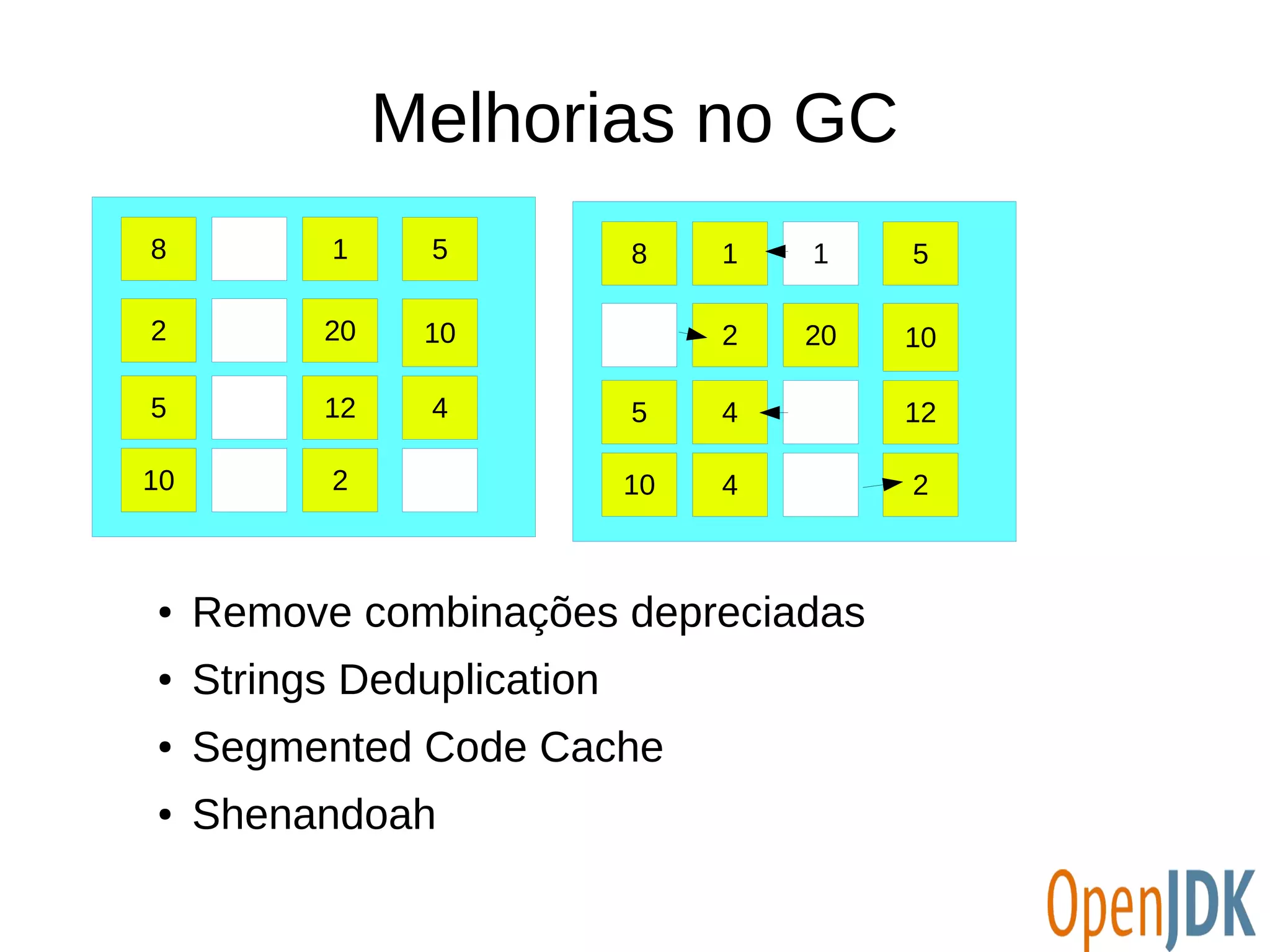 Melhorias no GC 
8 1 5 
2 20 10 
5 12 4 
10 2 
● Remove combinações depreciadas 
● Strings Deduplication 
● Segmented Code Cache 
● Shenandoah 
8 1 1 5 
2 20 10 
5 4 12 
10 4 2 
 
