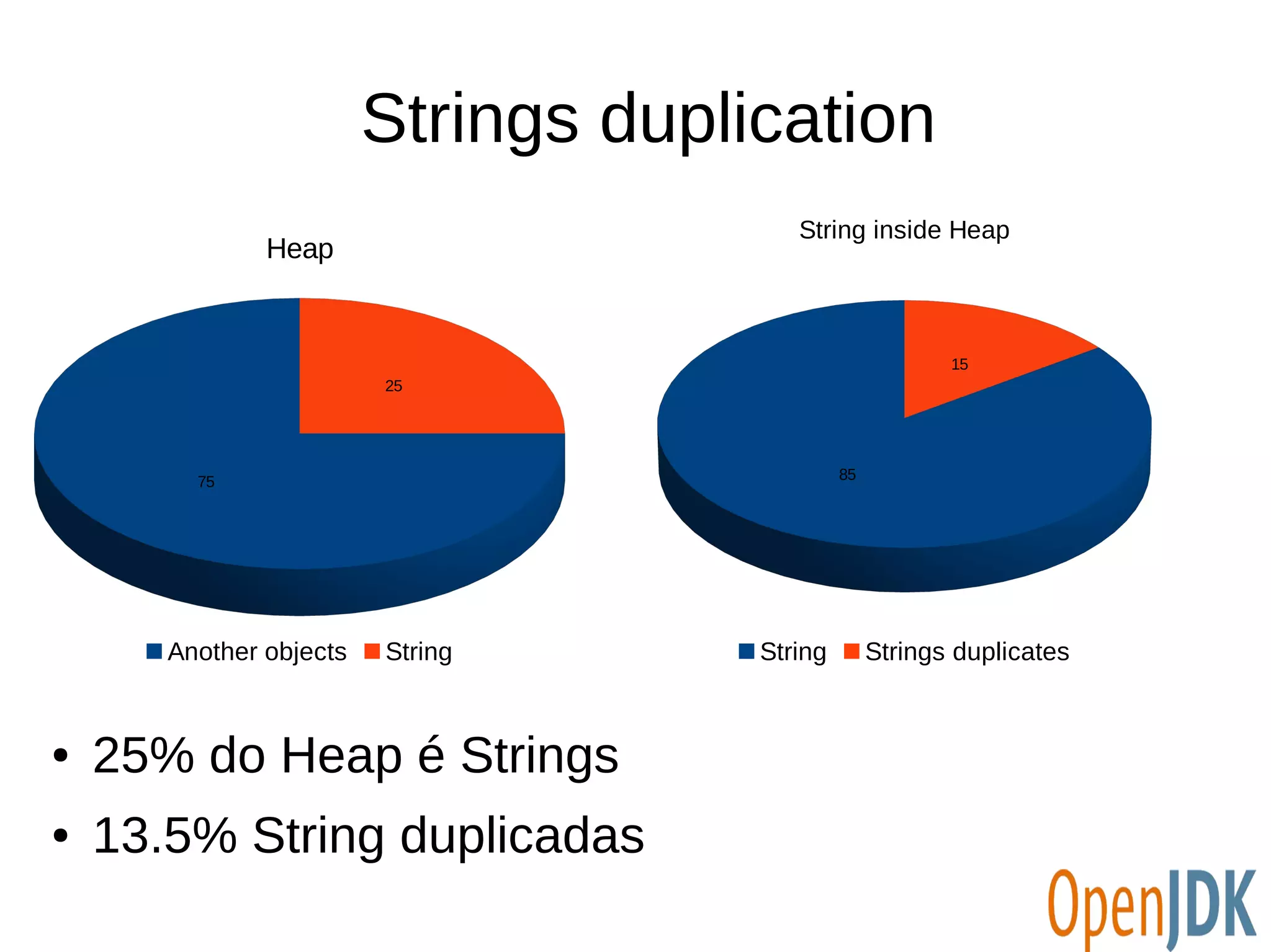 Strings duplication 
75 
25 
Heap 
Another objects String 
● 25% do Heap é Strings 
● 13.5% String duplicadas 
String inside Heap 
85 
15 
String Strings duplicates 
 