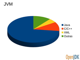 JVM 
Java 
C/C++ 
XML 
Outras 
 