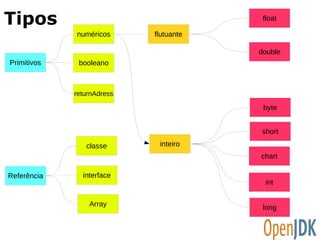 Tipos 
Primitivos 
Referência 
numéricos 
booleano 
returnAdress 
flutuante 
inteiro 
float 
double 
byte 
short 
chart 
int 
long 
classe 
interface 
Array 
 