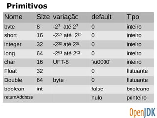 Primitivos 
Nome Size variação default Tipo 
byte 8 -2⁷ até 2⁷ 0 inteiro 
short 16 -2¹⁵ até 2¹⁵ 0 inteiro 
integer 32 -2³² até 2³¹ 0 inteiro 
long 64 -2⁶³ até 2⁶³ 0 inteiro 
char 16 UFT-8 'u0000' inteiro 
Float 32 0 flutuante 
Double 64 byte 0 flutuante 
boolean int false booleano 
returnAddress nulo ponteiro 
 