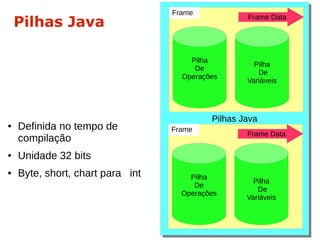 Pilhas Java 
● Definida no tempo de 
compilação 
● Unidade 32 bits 
● Byte, short, chart para int 
Frame Data 
PPilihlhaass JJaavvaa 
Frame 
Pilha 
De 
Operações 
Pilha 
De 
Variáveis 
Frame 
Pilha 
De 
Operações 
Frame Data 
Pilha 
De 
Variáveis 
 