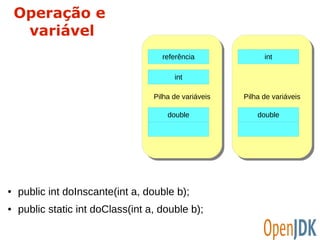 Operação e 
variável 
referência 
int 
PPilihlhaa d dee v vaarriáiávveeisis 
double 
● public int doInscante(int a, double b); 
● public static int doClass(int a, double b); 
int 
PPilihlhaa d dee v vaarriáiávveeisis 
double 
 