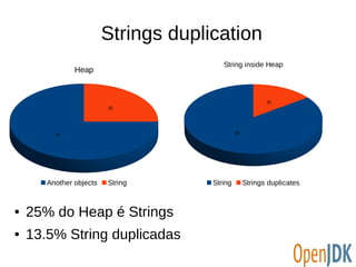Strings duplication 
75 
25 
Heap 
Another objects String 
● 25% do Heap é Strings 
● 13.5% String duplicadas 
String inside Heap 
85 
15 
String Strings duplicates 
 