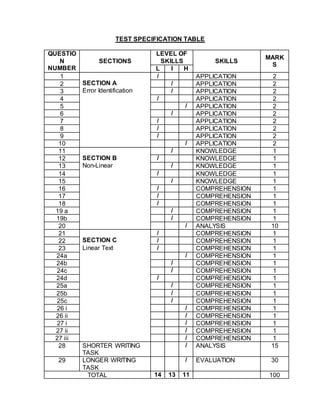 TEST SPECIFICATION TABLE 
QUESTIO 
N 
NUMBER 
SECTIONS 
LEVEL OF 
SKILLS SKILLS 
MARK 
S 
L I H 
1 
SECTION A 
Error Identification 
/ APPLICATION 2 
2 / APPLICATION 2 
3 / APPLICATION 2 
4 / APPLICATION 2 
5 / APPLICATION 2 
6 / APPLICATION 2 
7 / APPLICATION 2 
8 / APPLICATION 2 
9 / APPLICATION 2 
10 / APPLICATION 2 
11 
SECTION B 
Non-Linear 
/ KNOWLEDGE 1 
12 / KNOWLEDGE 1 
13 / KNOWLEDGE 1 
14 / KNOWLEDGE 1 
15 / KNOWLEDGE 1 
16 / COMPREHENSION 1 
17 / COMPREHENSION 1 
18 / COMPREHENSION 1 
19 a / COMPREHENSION 1 
19b / COMPREHENSION 1 
20 / ANALYSIS 10 
21 
SECTION C 
Linear Text 
/ COMPREHENSION 1 
22 / COMPREHENSION 1 
23 / COMPREHENSION 1 
24a / COMPREHENSION 1 
24b / COMPREHENSION 1 
24c / COMPREHENSION 1 
24d / COMPREHENSION 1 
25a / COMPREHENSION 1 
25b / COMPREHENSION 1 
25c / COMPREHENSION 1 
26 i / COMPREHENSION 1 
26 ii / COMPREHENSION 1 
27 i / COMPREHENSION 1 
27 ii / COMPREHENSION 1 
27 iii / COMPREHENSION 1 
28 SHORTER WRITING 
TASK 
/ ANALYSIS 15 
29 LONGER WRITING 
TASK 
/ EVALUATION 30 
TOTAL 14 13 11 100 
 