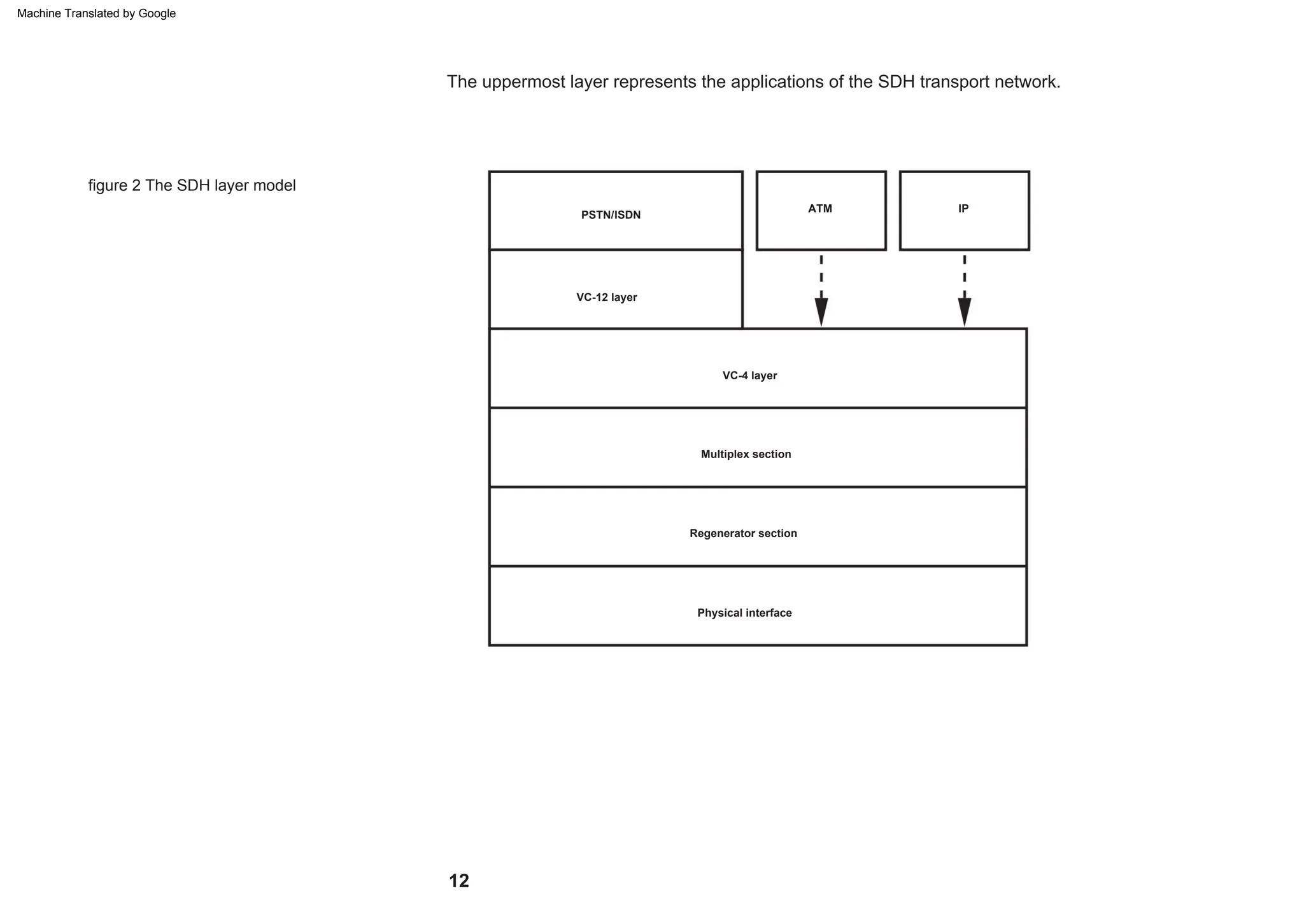 Multiplex section
VC-4 layer
Regenerator section
PSTN/ISDN
VC-12 layer
IP
ATM
Physical interface
figure 2 The SDH layer model
The uppermost layer represents the applications of the SDH transport network.
12
Machine Translated by Google
 