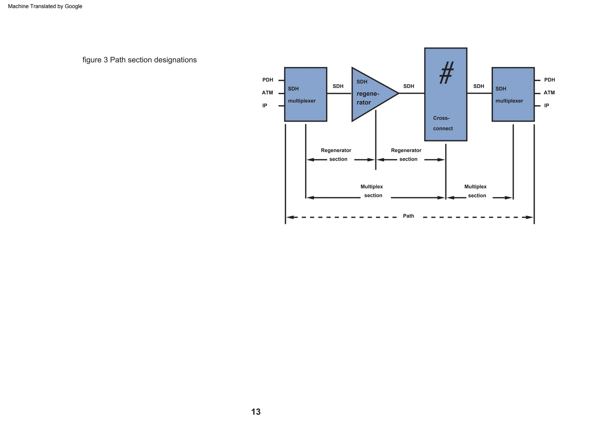 13
figure 3 Path section designations
SDH
SDH
PDH
SDH
Regenerator
section
Regenerator
IP
regene-
rator
section
Cross-
connect
SDH
Path
SDH
PDH
section
Multiplex
ATM
multiplexer
SDH
ATM
section
Multiplex
IP
multiplexer
Machine Translated by Google
 