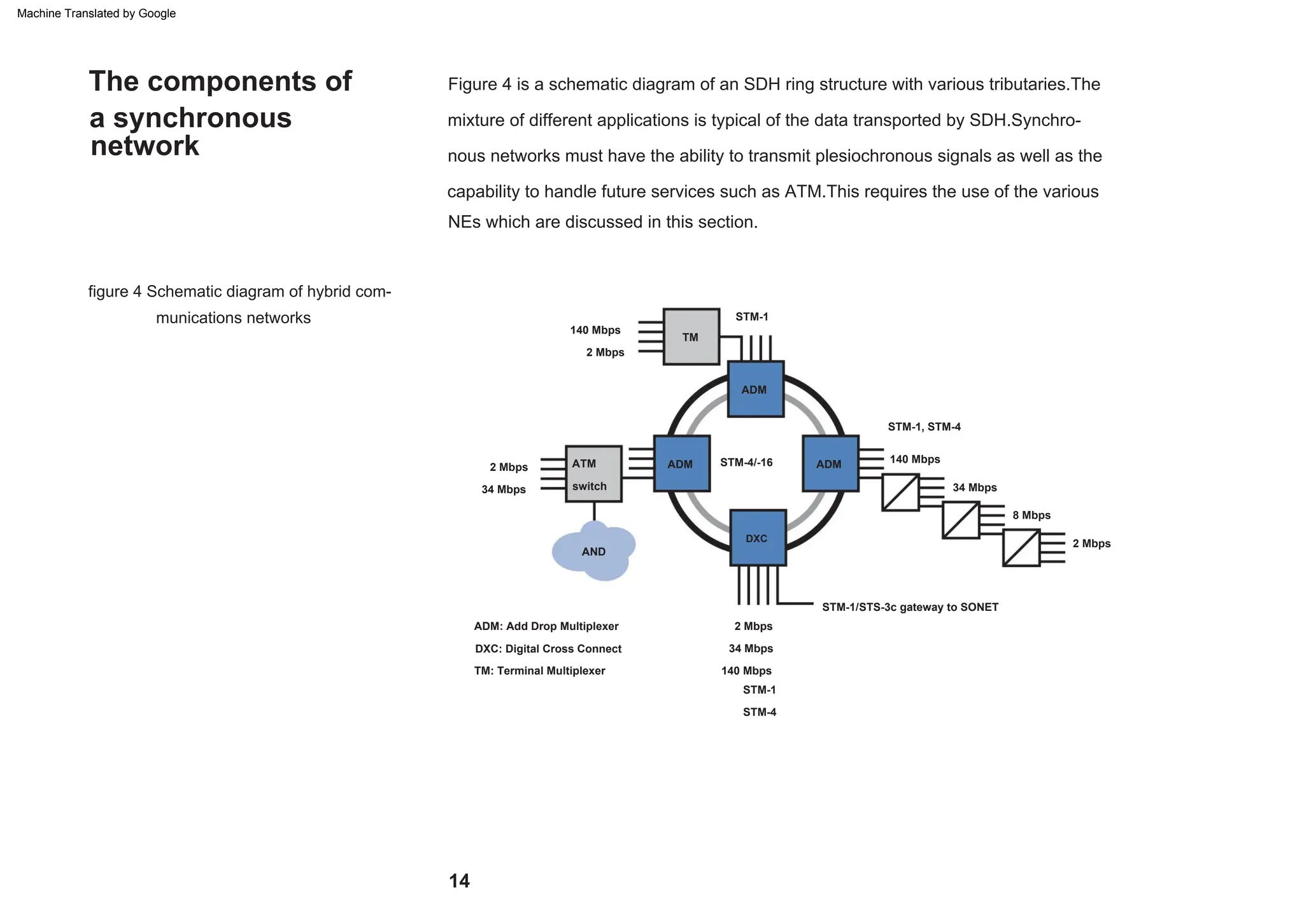 Figure 4 is a schematic diagram of an SDH ring structure with various tributaries.The
mixture of different applications is typical of the data transported by SDH.Synchro-
nous networks must have the ability to transmit plesiochronous signals as well as the
capability to handle future services such as ATM.This requires the use of the various
NEs which are discussed in this section.
figure 4 Schematic diagram of hybrid com-
munications networks
The components of
a synchronous
network
14
140 Mbps
34 Mbps
STM-1, STM-4
34 Mbps
8 Mbps
DXC 2 Mbps
140 Mbps
TM
ATM
switch
TM: Terminal Multiplexer
ADM
ADM
2 Mbps
2 Mbps
140 Mbps
ADM: Add Drop Multiplexer
DXC: Digital Cross Connect
2 Mbps
34 Mbps
STM-4/-16
AND
STM-4
STM-1
STM-1/STS-3c gateway to SONET
ADM
STM-1
Machine Translated by Google
 