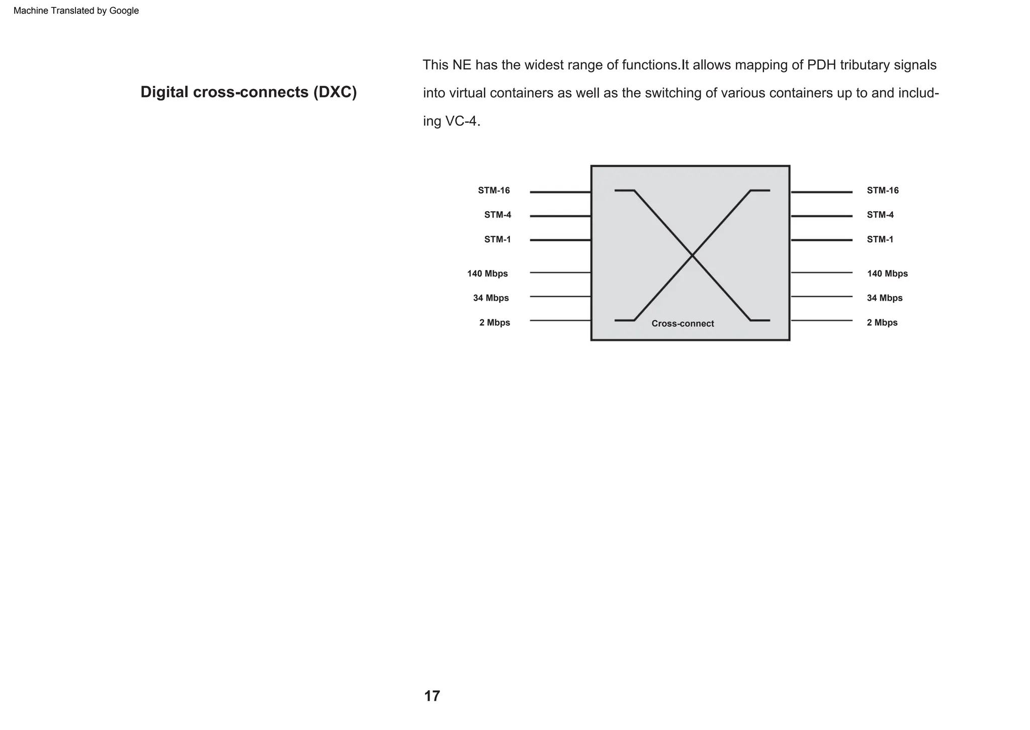 STM-1
STM-4
140 Mbps 140 Mbps
STM-1
STM-16
STM-4
STM-16
34 Mbps
34 Mbps
2 Mbps
Cross-connect
2 Mbps
Digital cross-connects (DXC)
This NE has the widest range of functions.It allows mapping of PDH tributary signals
into virtual containers as well as the switching of various containers up to and includ-
ing VC-4.
17
Machine Translated by Google
 