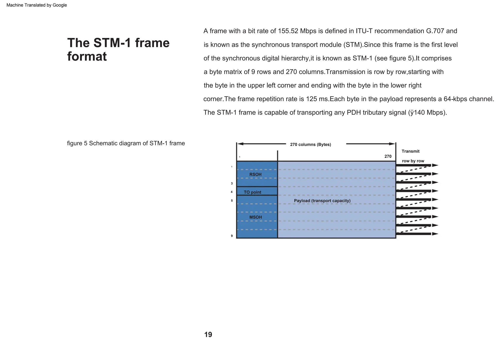 The STM-1 frame
format
figure 5 Schematic diagram of STM-1 frame
The STM-1 frame is capable of transporting any PDH tributary signal (ÿ140 Mbps).
A frame with a bit rate of 155.52 Mbps is defined in ITU-T recommendation G.707 and
is known as the synchronous transport module (STM).Since this frame is the first level
of the synchronous digital hierarchy,it is known as STM-1 (see figure 5).It comprises
a byte matrix of 9 rows and 270 columns.Transmission is row by row,starting with
the byte in the upper left corner and ending with the byte in the lower right
corner.The frame repetition rate is 125 ms.Each byte in the payload represents a 64-kbps channel.
19
270
RSOH
3
4
5
TO point
1
1
Transmit
row by row
270 columns (Bytes)
Payload (transport capacity)
MSOH
9
Machine Translated by Google
 