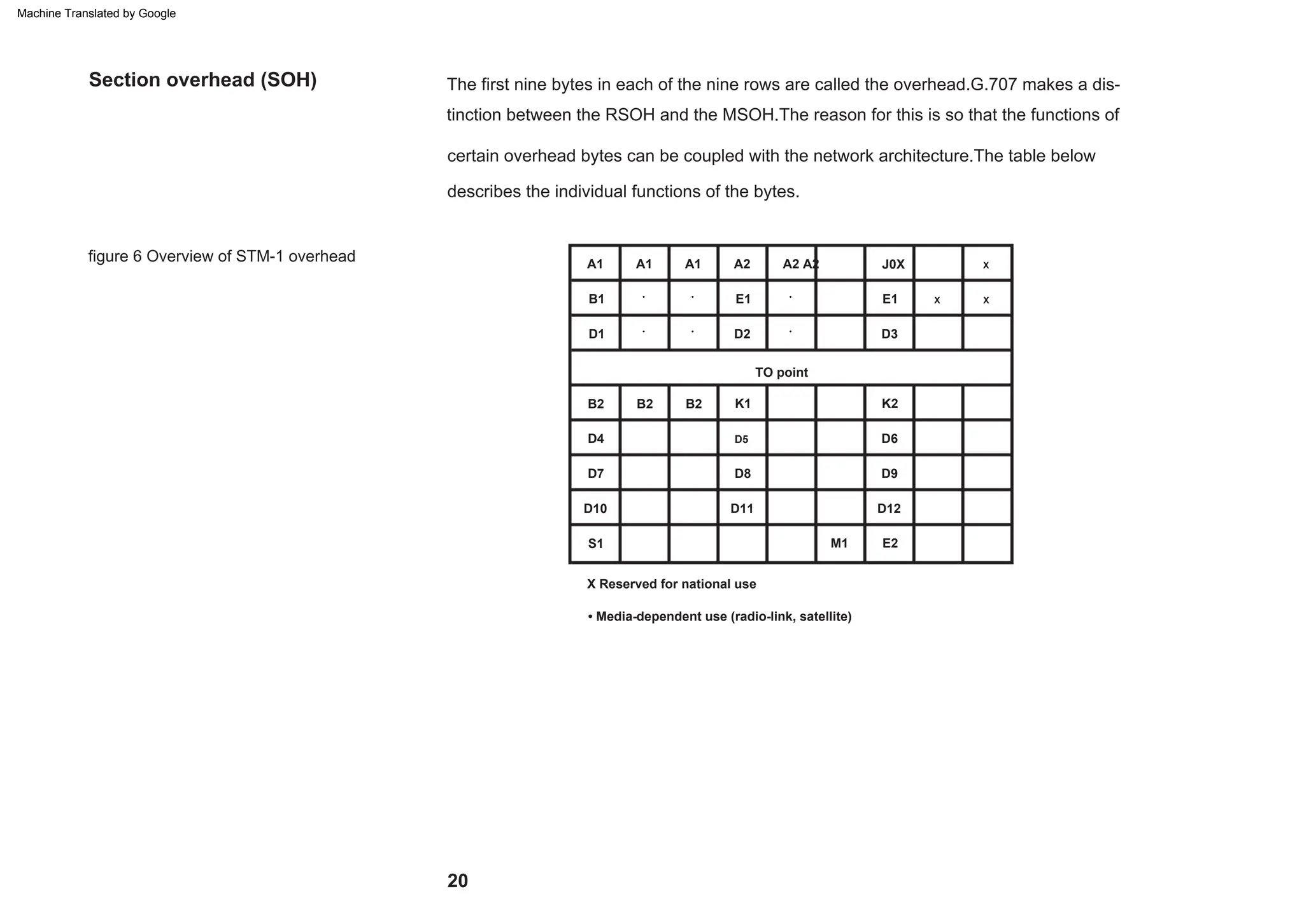 The first nine bytes in each of the nine rows are called the overhead.G.707 makes a dis-
tinction between the RSOH and the MSOH.The reason for this is so that the functions of
certain overhead bytes can be coupled with the network architecture.The table below
describes the individual functions of the bytes.
figure 6 Overview of STM-1 overhead
Section overhead (SOH)
20
K1
X
•
A2 A2
B2 B2
D8
K2
•
D7 D9
B1 E1
E2
• Media-dependent use (radio-link, satellite)
X Reserved for national use
A1
D3
TO point
S1
X
D5
B2
A2
D6
D2
•
D11
J0X
•
D4
A1
D12
D10
M1
D1
X
E1
•
•
A1
Machine Translated by Google
 