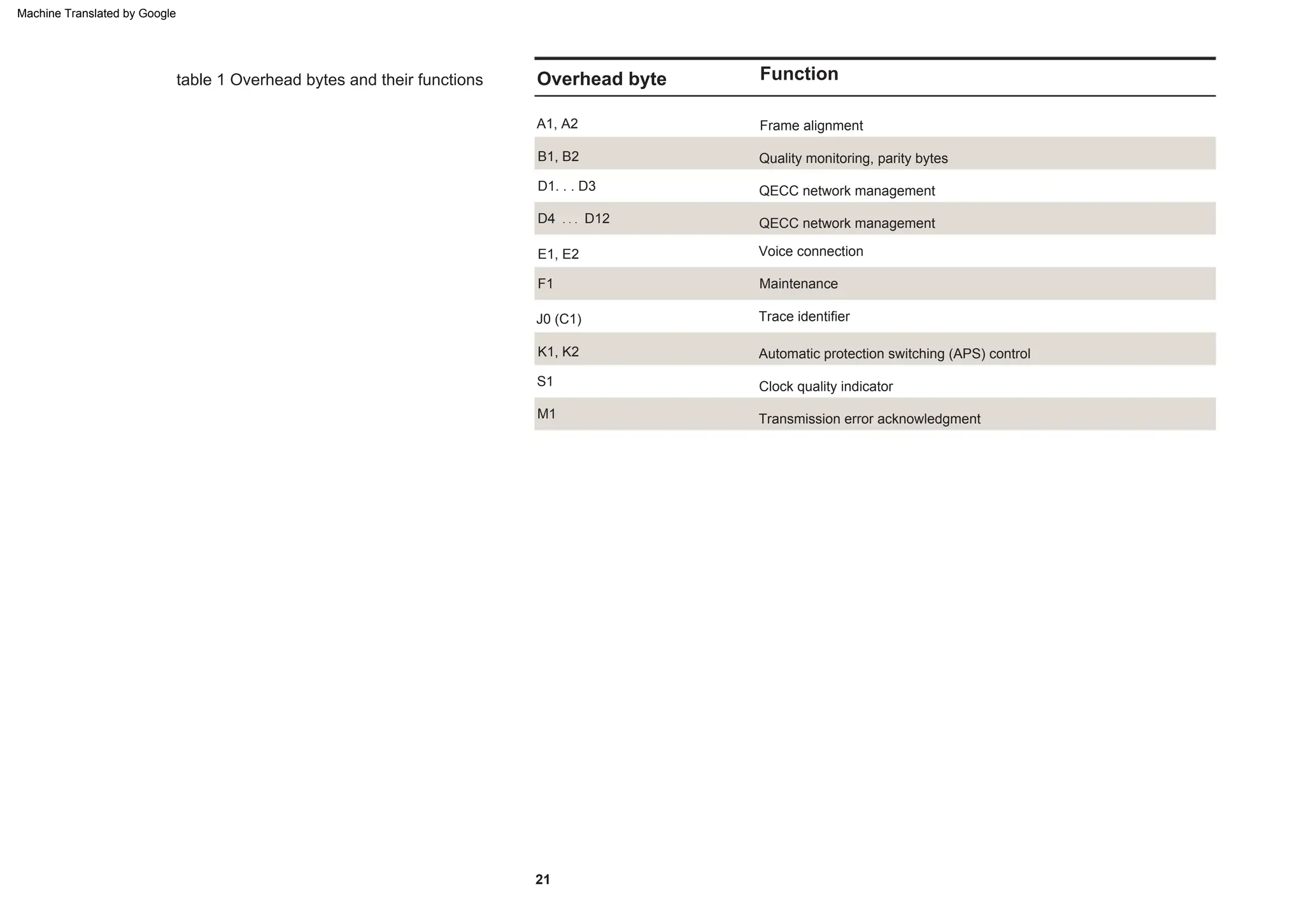 Function
Overhead byte
table 1 Overhead bytes and their functions
D4
Voice connection
D12
K1, K2 Automatic protection switching (APS) control
S1
QECC network management
Trace identifier
J0 (C1)
QECC network management
F1
Frame alignment
M1
21
Quality monitoring, parity bytes
Maintenance
. . .
Clock quality indicator
Transmission error acknowledgment
A1, A2
B1, B2
D1. . . D3
E1, E2
Machine Translated by Google
 