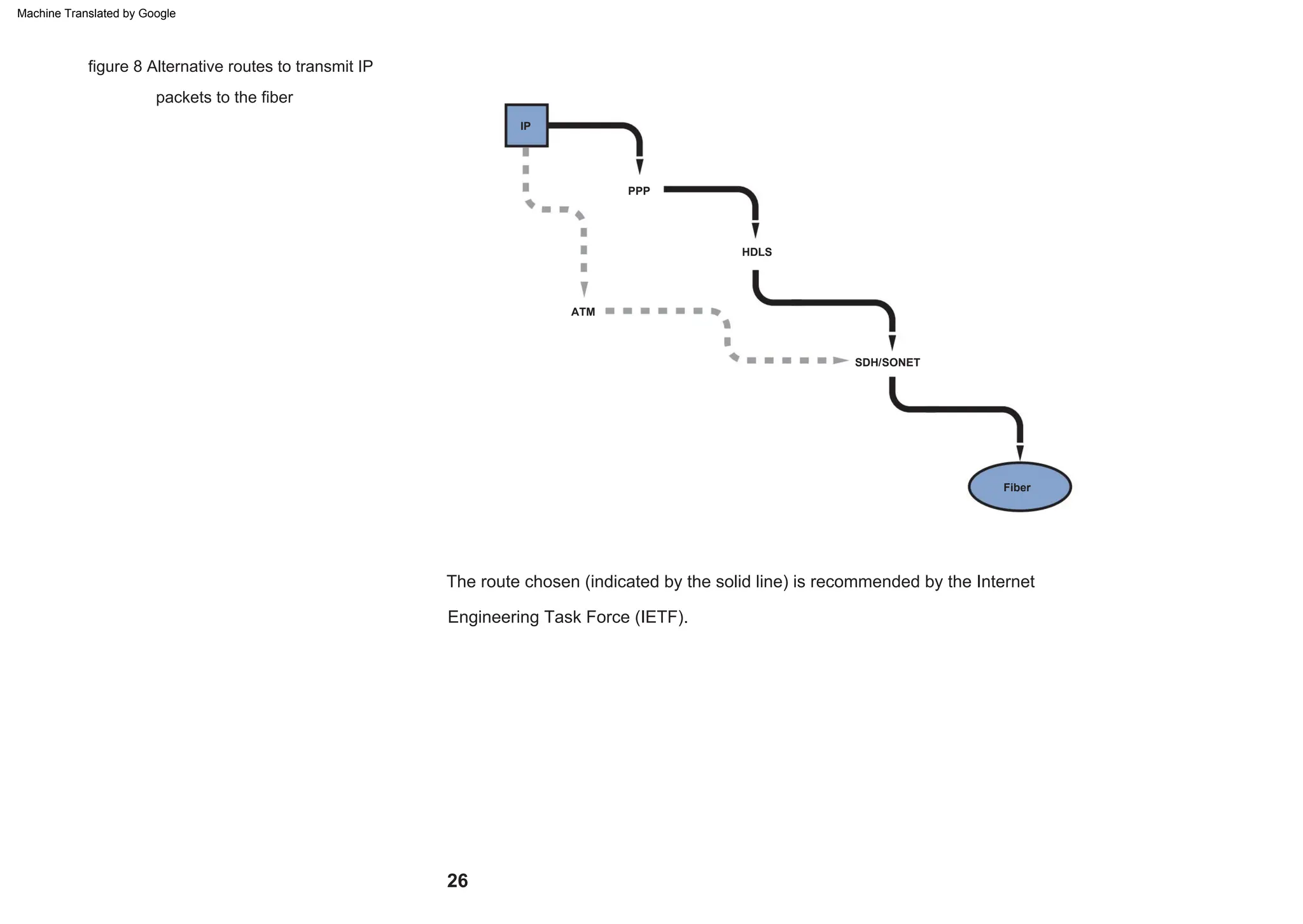 The route chosen (indicated by the solid line) is recommended by the Internet
Engineering Task Force (IETF).
HDLS
SDH/SONET
PPP
IP
ATM
Fiber
figure 8 Alternative routes to transmit IP
packets to the fiber
26
Machine Translated by Google
 
