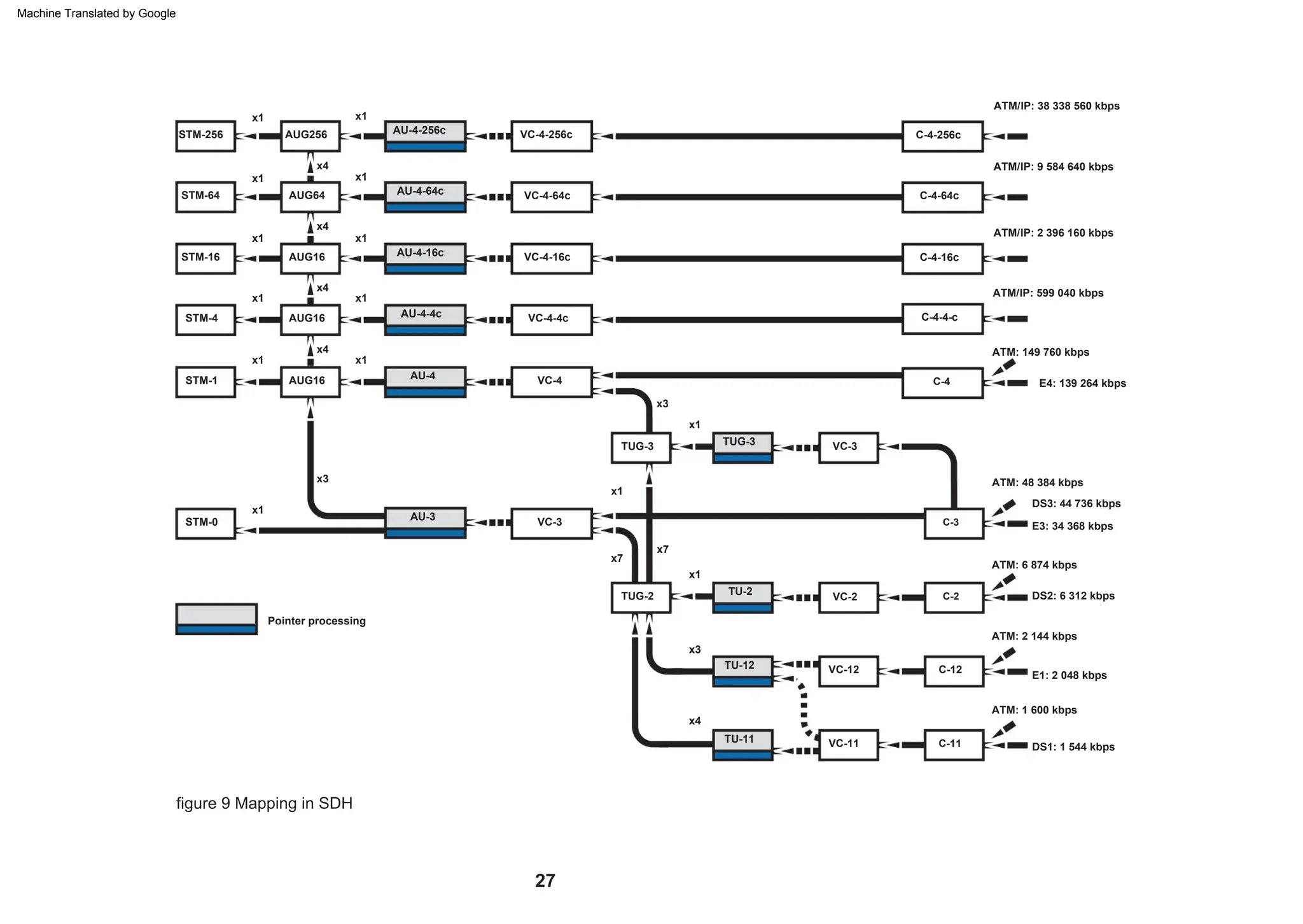 figure 9 Mapping in SDH
TU-2
VC-4-64c
ATM: 48 384 kbps
x1
x1
x4
x1
AUG64
C-4
x7
ATM: 2 144 kbps
TUG-3
VC-11
STM-16
ATM/IP: 9 584 640 kbps
VC-12
VC-3
STM-256
x1
x4
ATM/IP: 2 396 160 kbps
x1
x1
VC-4
DS1: 1 544 kbps
VC-4-4c
AUG16
E3: 34 368 kbps
C-2
TU-11
ATM/IP: 38 338 560 kbps
AUG16
AU-4-256c
E4: 139 264 kbps
x1
AU-4-16c
DS2: 6 312 kbps
STM-64
x3
ATM/IP: 599 040 kbps
TU-12
STM-0
x4
x4
AUG16
x7
STM-1
C-4-256c
STM-4
x4
VC-2
DS3: 44 736 kbps
AU-3
ATM: 149 760 kbps
x3
x1
x1
ATM: 1 600 kbps
C-4-16c
AU-4-64c C-4-64c
AU-4-4c
VC-3
x1
TUG-2
C-12
x3
x1
C-11
ATM: 6 874 kbps
VC-4-256c
VC-4-16c
x1
x1
C-4-4-c
Pointer processing
AUG256
AU-4
x1
C-3
TUG-3
E1: 2 048 kbps
27
Machine Translated by Google
 