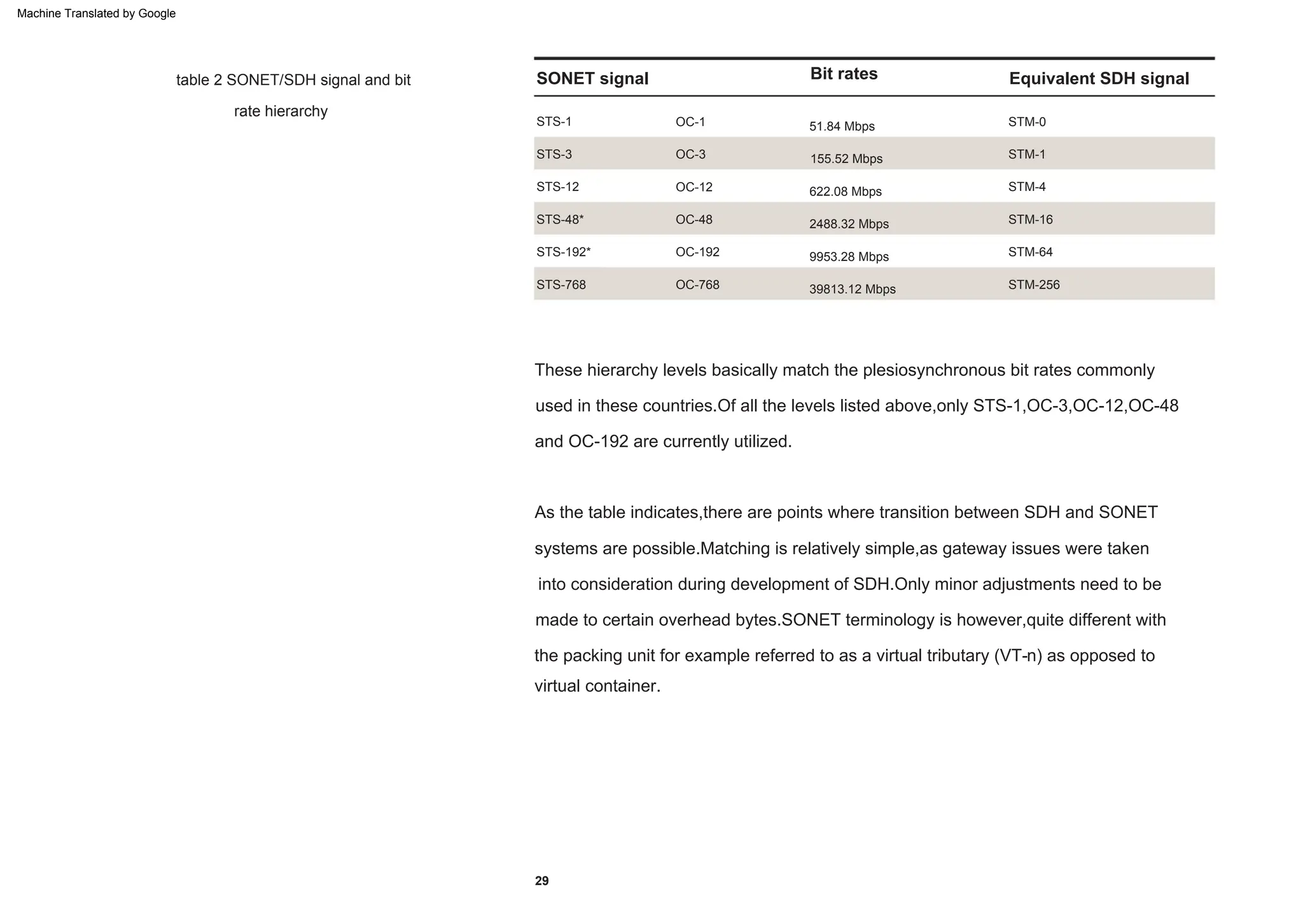 table 2 SONET/SDH signal and bit
rate hierarchy
STS-192*
OC-48
STS-1
OC-192
STM-4
STM-16
STM-64
OC-12
STM-0
STM-1
STS-48*
OC-3
51.84 Mbps
155.52 Mbps
622.08 Mbps
2488.32 Mbps
9953.28 Mbps
39813.12 Mbps
STS-12
STS-768
OC-1
STM-256
29
STS-3
OC-768
Bit rates
SONET signal Equivalent SDH signal
As the table indicates,there are points where transition between SDH and SONET
systems are possible.Matching is relatively simple,as gateway issues were taken
into consideration during development of SDH.Only minor adjustments need to be
and OC-192 are currently utilized.
These hierarchy levels basically match the plesiosynchronous bit rates commonly
used in these countries.Of all the levels listed above,only STS-1,OC-3,OC-12,OC-48
made to certain overhead bytes.SONET terminology is however,quite different with
the packing unit for example referred to as a virtual tributary (VT-n) as opposed to
virtual container.
Machine Translated by Google
 