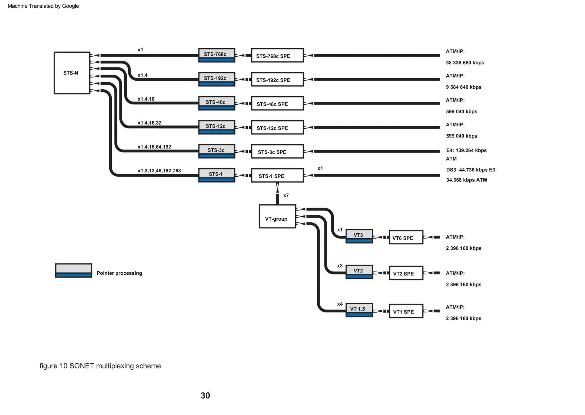 figure 10 SONET multiplexing scheme
ATM/IP:
2 396 160 kbps
VT2 SPE
E4: 139.264 kbps
ATM
DS3: 44.736 kbps E3:
34.368 kbps ATM
x1
STS-192c
x1
STS-12c SPE
x7
STS-N
VT2
STS-1
STS-768c
x1,4,16,32
VT6 SPE
x1
ATM/IP:
599 040 kbps
STS-48c
ATM/IP:
2 396 160 kbps
VT1 SPE
VT3
ATM/IP:
38 338 560 kbps
STS-192c SPE
STS-3c
x4
VT-group
x1.4
x1,4,16,64,192
Pointer processing
x3
STS-768c SPE
STS-12c
STS-1 SPE
ATM/IP:
2 396 160 kbps
STS-48c SPE
x1,3,12,48,192,768
ATM/IP:
599 040 kbps
VT 1.5
x1,4,16
ATM/IP:
9 584 640 kbps
STS-3c SPE
30
Machine Translated by Google
 