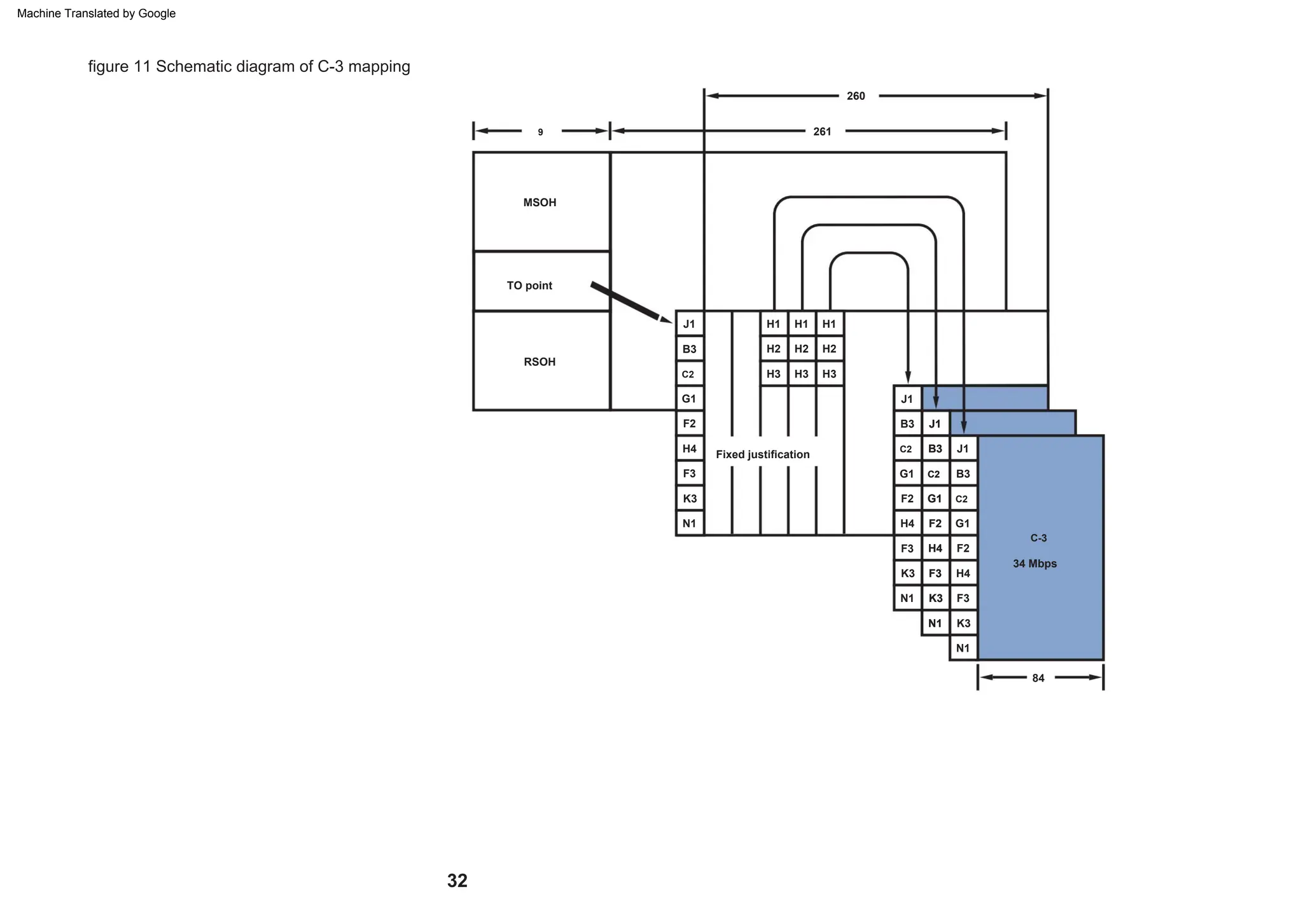 N1
J1
H4
260
H2
J1
C2
F2
H4
K3
J1
H4
N1
MSOH
H3
G1
B3
RSOH
F2
F3
H1
C2
F3
9
H2
G1
H4
J1
84
K3
B3
F3
K3
J1
H3
H4
34 Mbps
F2
H1
C2
K3
F2
N1
261
H2
F3
B3
F3
H1
G1
K3
B3
G1
N1
G1
Fixed justification C2
B3
N1
TO point
H3
C2
F2
C-3
figure 11 Schematic diagram of C-3 mapping
32
Machine Translated by Google
 