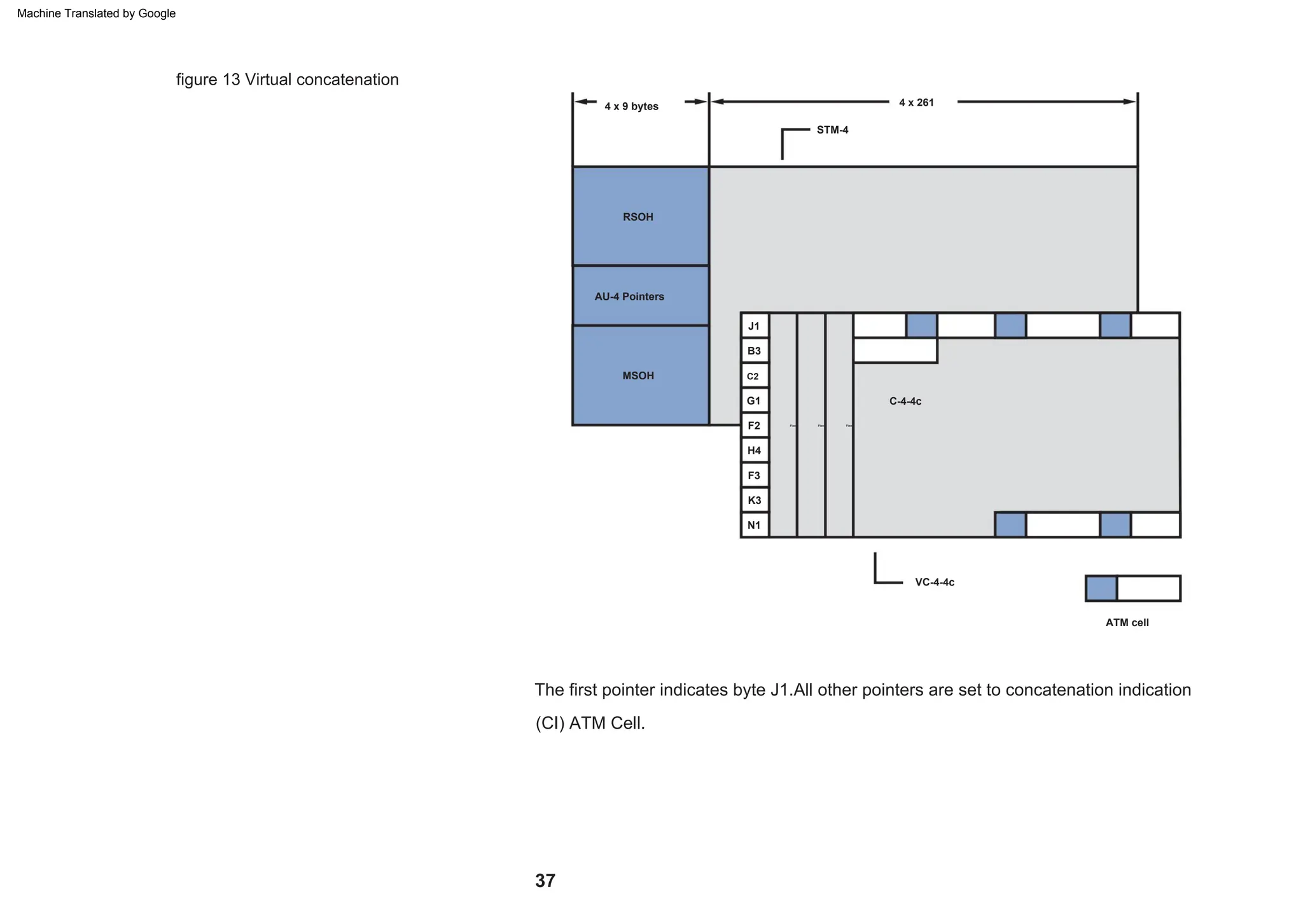 Fixed
Fixed Fixed
G1
C2
4 x 9 bytes
F2
N1
MSOH
C-4-4c
J1
F3
K3
B3
RSOH
AU-4 Pointers
H4
4 x 261
VC-4-4c
ATM cell
STM-4
figure 13 Virtual concatenation
37
The first pointer indicates byte J1.All other pointers are set to concatenation indication
(CI) ATM Cell.
Machine Translated by Google
 