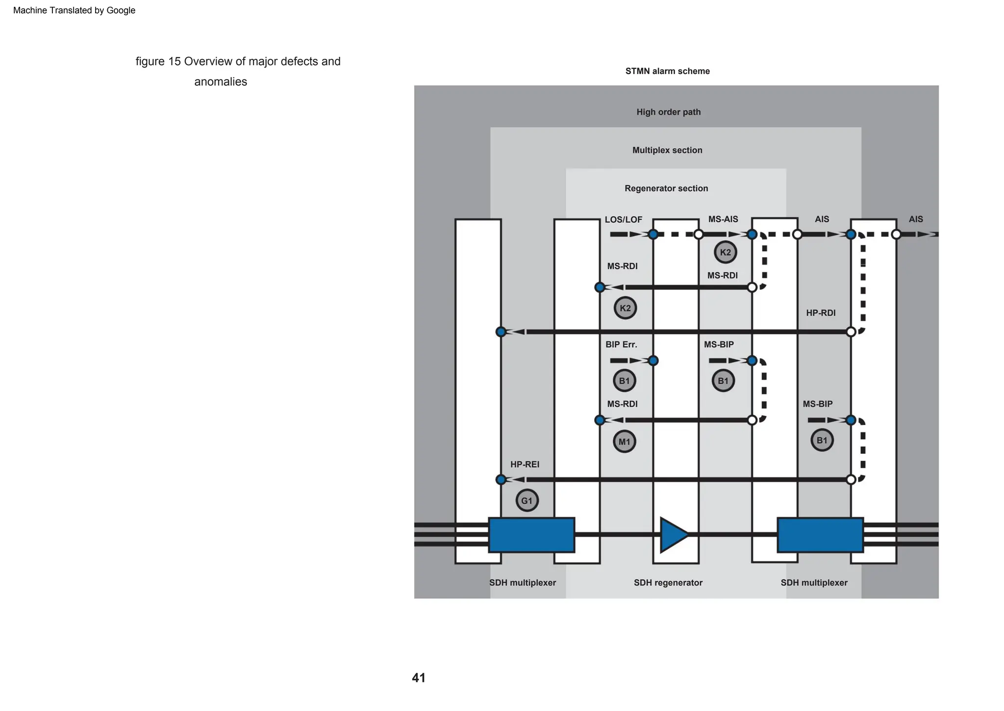 AIS
SDH multiplexer
AIS
K2
B1 B1
MS-RDI
SDH regenerator
LOS/LOF
BIP Err.
G1
MS-BIP
MS-AIS
SDH multiplexer
K2
Multiplex section
M1
HP-REI
Regenerator section
HP-RDI
MS-RDI
STMN alarm scheme
MS-BIP
B1
High order path
MS-RDI
anomalies
figure 15 Overview of major defects and
41
Machine Translated by Google
 