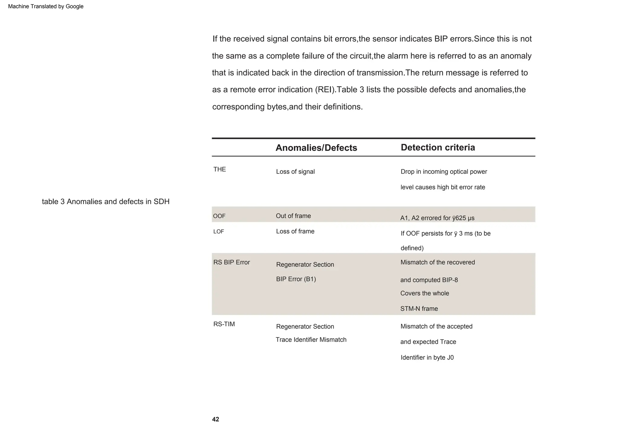 Drop in incoming optical power
level causes high bit error rate
Trace Identifier Mismatch
THE
A1, A2 errored for ÿ625 µs
Loss of frame
Regenerator Section
RS BIP Error
Mismatch of the accepted
LOF
Loss of signal
RS-TIM
Out of frame
Regenerator Section
Covers the whole
STM-N frame
OOF
If OOF persists for ÿ 3 ms (to be
defined)
BIP Error (B1)
Identifier in byte J0
and expected Trace
and computed BIP-8
Mismatch of the recovered
42
Detection criteria
Anomalies/Defects
that is indicated back in the direction of transmission.The return message is referred to
as a remote error indication (REI).Table 3 lists the possible defects and anomalies,the
the same as a complete failure of the circuit,the alarm here is referred to as an anomaly
If the received signal contains bit errors,the sensor indicates BIP errors.Since this is not
corresponding bytes,and their definitions.
table 3 Anomalies and defects in SDH
Machine Translated by Google
 