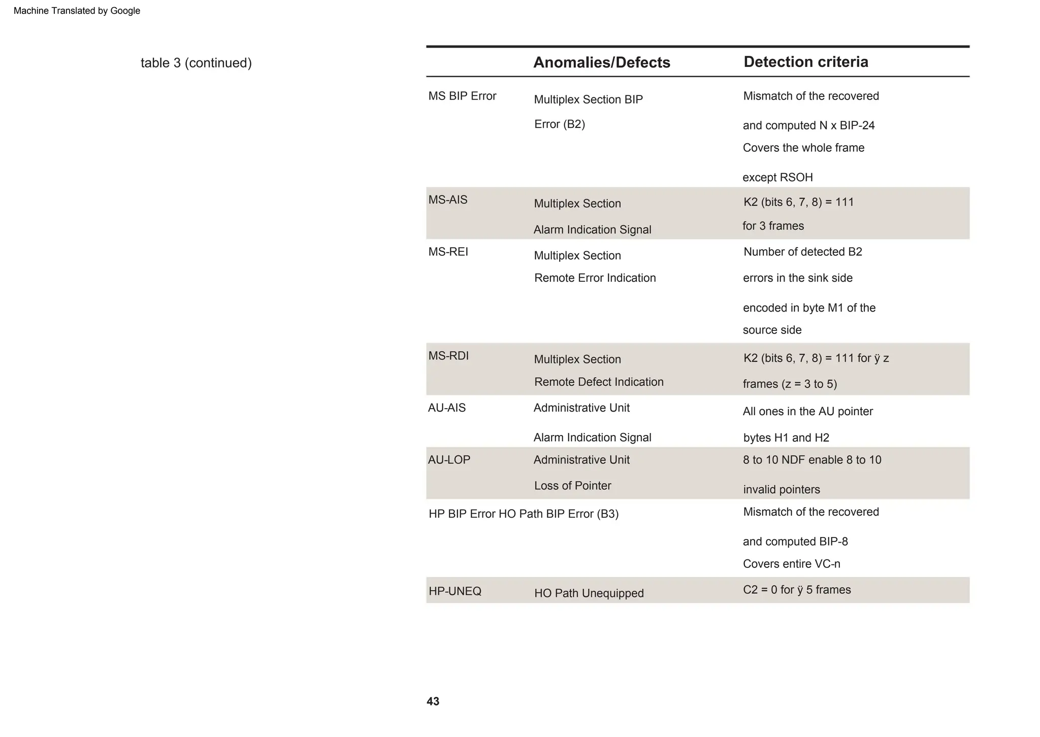 table 3 (continued) Detection criteria
Anomalies/Defects
Administrative Unit
Mismatch of the recovered
errors in the sink side
except RSOH
8 to 10 NDF enable 8 to 10
for 3 frames
and computed N x BIP-24
All ones in the AU pointer
HP BIP Error HO Path BIP Error (B3)
C2 = 0 for ÿ 5 frames
Remote Defect Indication
Multiplex Section BIP
Multiplex Section
AU-LOP
Alarm Indication Signal
MS-RDI
Multiplex Section
HP-UNEQ
AU-AIS
K2 (bits 6, 7, 8) = 111
MS-REI
and computed BIP-8
bytes H1 and H2
Covers the whole frame
Number of detected B2
invalid pointers
Loss of Pointer
Error (B2)
Remote Error Indication
K2 (bits 6, 7, 8) = 111 for ÿ z
frames (z = 3 to 5)
43
Administrative Unit
Alarm Indication Signal
MS BIP Error
Multiplex Section
HO Path Unequipped
Covers entire VC-n
MS-AIS
Mismatch of the recovered
encoded in byte M1 of the
source side
Machine Translated by Google
 