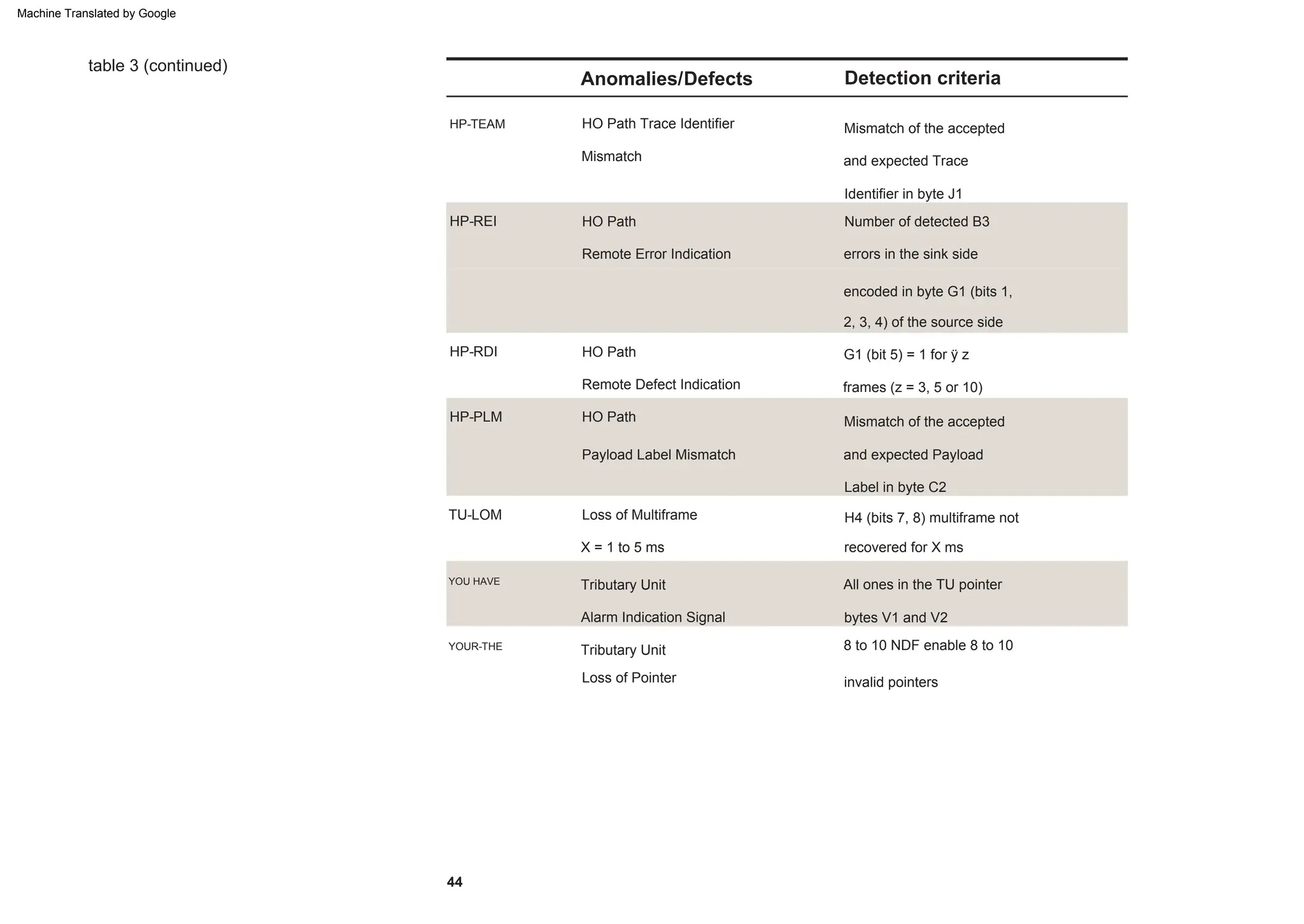 H4 (bits 7, 8) multiframe not
recovered for X ms
YOUR-THE
and expected Payload
Number of detected B3
TU-LOM
G1 (bit 5) = 1 for ÿ z
frames (z = 3, 5 or 10)
and expected Trace
Payload Label Mismatch
All ones in the TU pointer
bytes V1 and V2
Remote Defect Indication
HP-TEAM
encoded in byte G1 (bits 1,
Alarm Indication Signal
YOU HAVE
HP-RDI
Remote Error Indication
Mismatch
44
Loss of Multiframe
HP-REI
Label in byte C2
Loss of Pointer
HP-PLM
Identifier in byte J1
Mismatch of the accepted
8 to 10 NDF enable 8 to 10
Tributary Unit
Mismatch of the accepted
2, 3, 4) of the source side
HO Path
Tributary Unit
errors in the sink side
HO Path
invalid pointers
X = 1 to 5 ms
HO Path
HO Path Trace Identifier
table 3 (continued)
Detection criteria
Anomalies/Defects
Machine Translated by Google
 