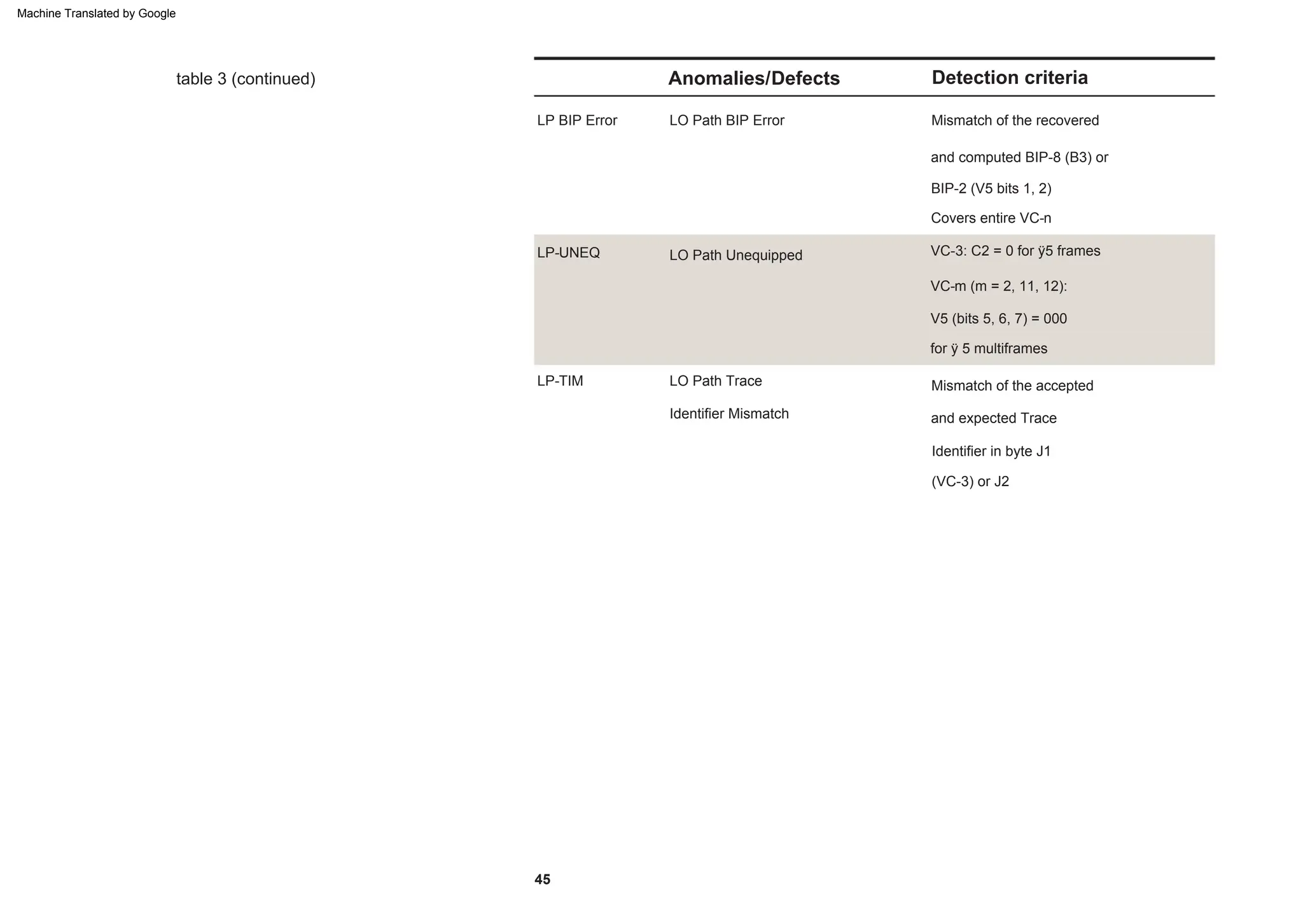 table 3 (continued) Detection criteria
Anomalies/Defects
LO Path Unequipped
LP-UNEQ
LO Path BIP Error
VC-3: C2 = 0 for ÿ5 frames
(VC-3) or J2
LP-TIM LO Path Trace
and computed BIP-8 (B3) or
BIP-2 (V5 bits 1, 2)
and expected Trace
Identifier in byte J1
Covers entire VC-n
for ÿ 5 multiframes
LP BIP Error
Mismatch of the accepted
VC-m (m = 2, 11, 12):
Identifier Mismatch
45
Mismatch of the recovered
V5 (bits 5, 6, 7) = 000
Machine Translated by Google
 