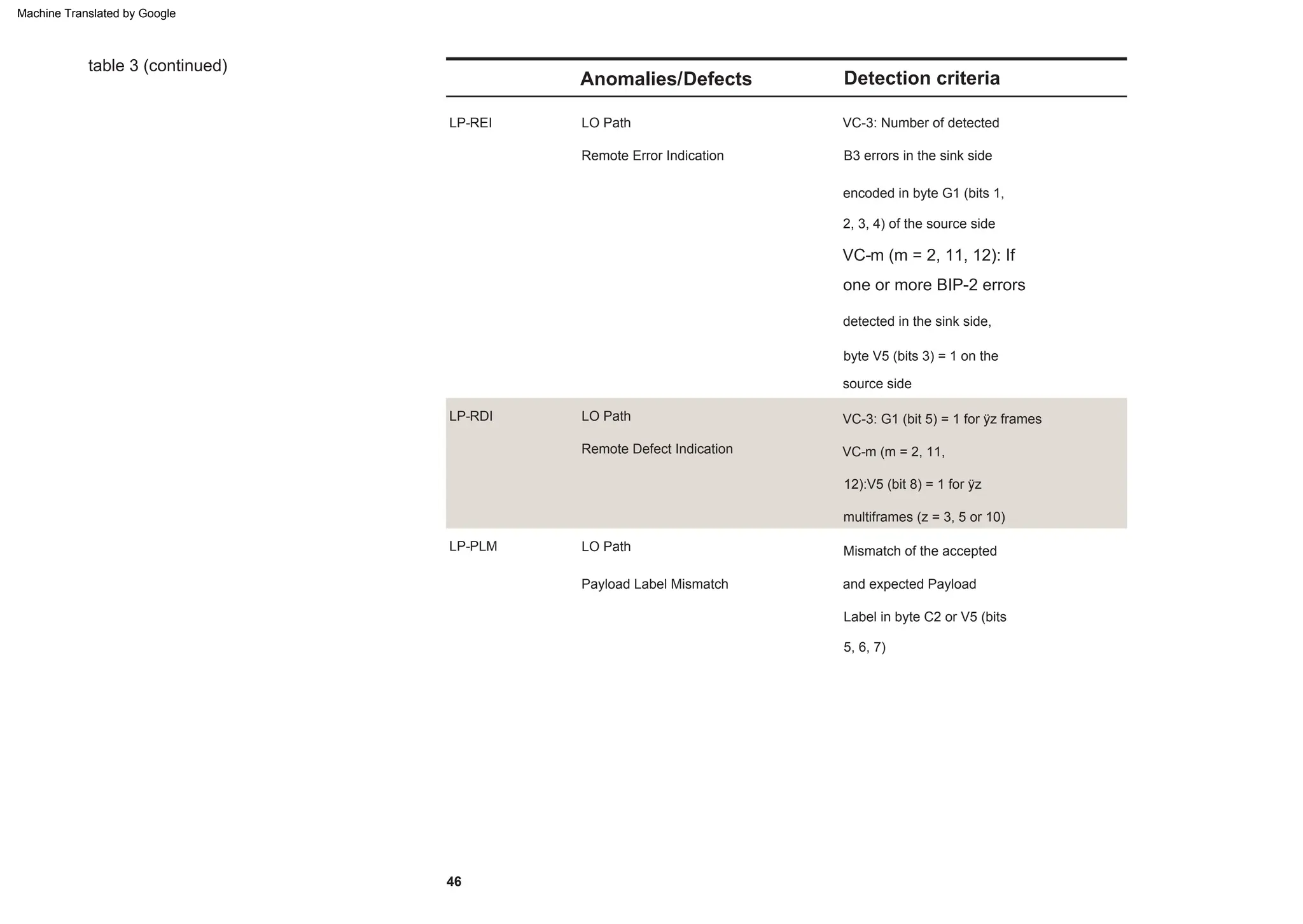2, 3, 4) of the source side
encoded in byte G1 (bits 1,
VC-m (m = 2, 11, 12): If
one or more BIP-2 errors
VC-3: G1 (bit 5) = 1 for ÿz frames
VC-m (m = 2, 11,
Mismatch of the accepted
12):V5 (bit 8) = 1 for ÿz
multiframes (z = 3, 5 or 10)
B3 errors in the sink side
LO Path
Payload Label Mismatch
Remote Defect Indication
LP-REI
46
source side
LP-PLM LO Path
VC-3: Number of detected
LP-RDI
detected in the sink side,
LO Path
and expected Payload
Label in byte C2 or V5 (bits
5, 6, 7)
byte V5 (bits 3) = 1 on the
Remote Error Indication
table 3 (continued)
Anomalies/Defects Detection criteria
Machine Translated by Google
 