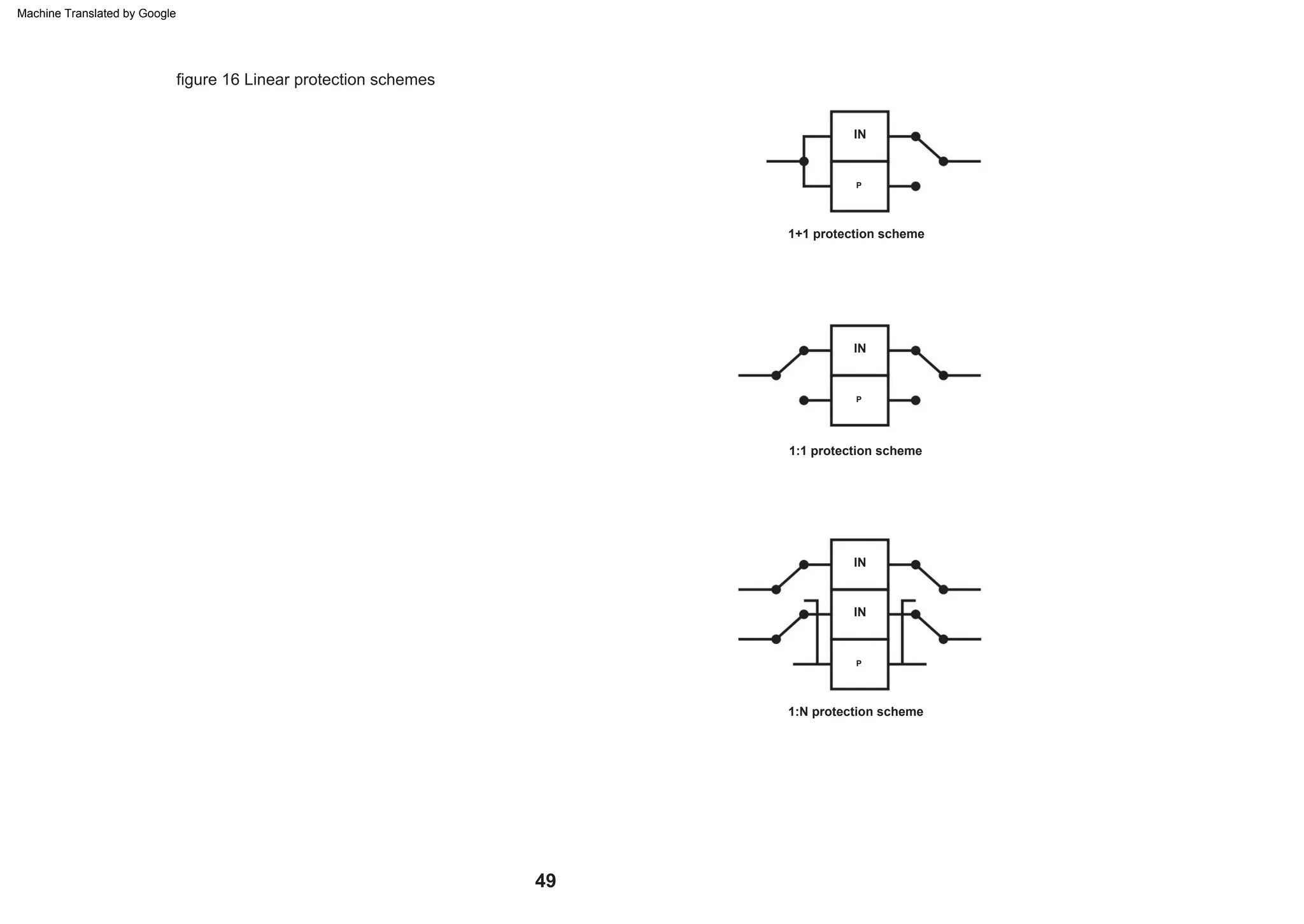 IN
IN
1:1 protection scheme
1+1 protection scheme
P
P
IN
IN
P
1:N protection scheme
figure 16 Linear protection schemes
49
Machine Translated by Google
 