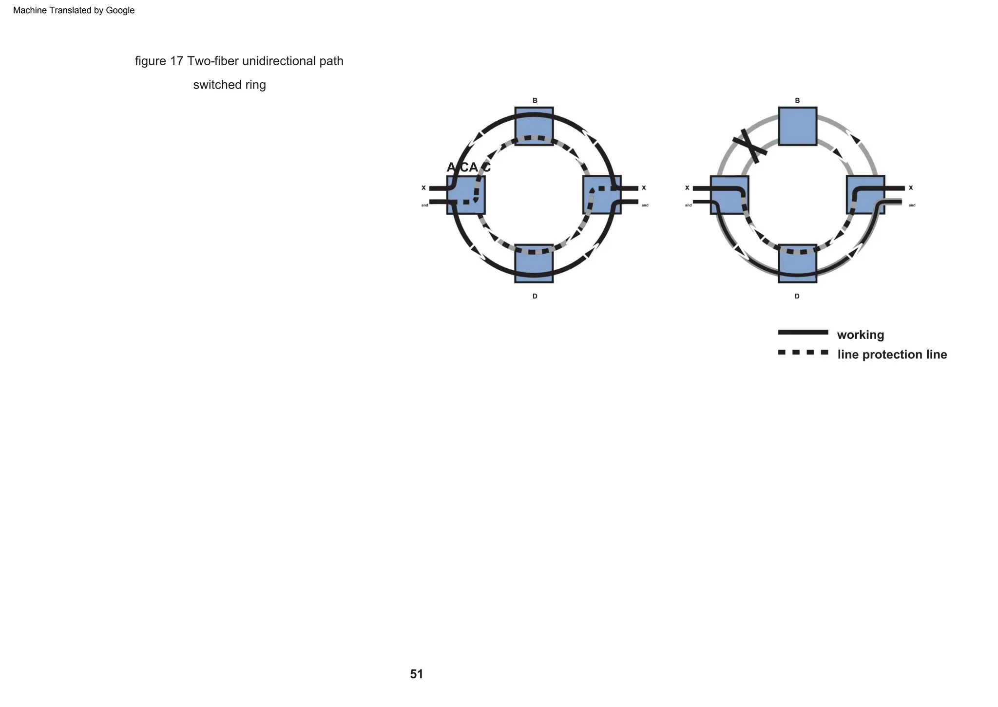 D D
and
x x
A CA C
and
B
B
and
x
working
line protection line
and
x
figure 17 Two-fiber unidirectional path
switched ring
51
Machine Translated by Google
 