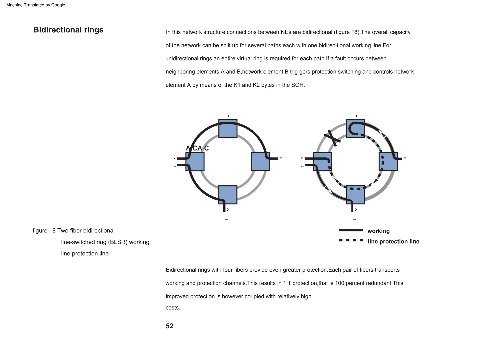 x
and
x
D
B
x
A CA C
B
and
working
line protection line
and
D
and
x
Bidirectional rings with four fibers provide even greater protection.Each pair of fibers transports
working and protection channels.This results in 1:1 protection,that is 100 percent redundant.This
improved protection is however coupled with relatively high
In this network structure,connections between NEs are bidirectional (figure 18).The overall capacity
of the network can be split up for several paths,each with one bidirec-tional working line.For
unidirectional rings,an entire virtual ring is required for each path.If a fault occurs between
neighboring elements A and B,network element B trig-gers protection switching and controls network
element A by means of the K1 and K2 bytes in the SOH.
costs.
Bidirectional rings
52
line-switched ring (BLSR) working
line protection line
figure 18 Two-fiber bidirectional
Machine Translated by Google
 